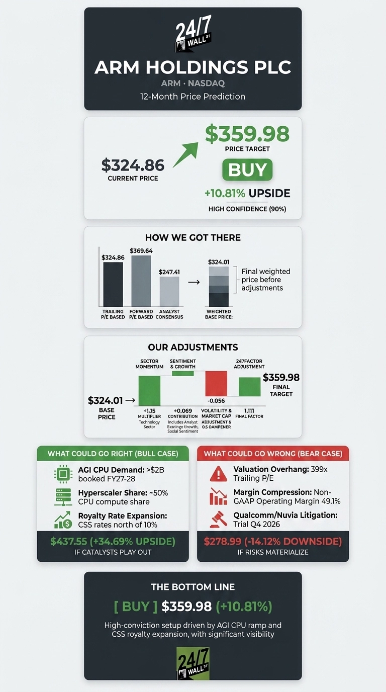 An infographic titled 'ARM HOLDINGS PLC 12-Month Price Prediction' for ARM NASDAQ. It shows a current price of $324.86 and a price target of $359.98, indicating a +10.81% upside and a 'BUY' recommendation with 90% high confidence. A section 'HOW WE GOT THERE' features a bar chart illustrating inputs from trailing P/E based ($324.86), forward P/E based ($369.64), and analyst consensus ($247.41), resulting in a weighted base price of $324.01. The 'OUR ADJUSTMENTS' section shows a process from the $324.01 base price, incorporating adjustments for Sector Momentum (+1.15 multiplier), Sentiment & Growth (+0.069 contribution), and a 247Factor Adjustment (-0.056), with a 1.111 final factor, leading to the $359.98 final target. Two boxes detail 'WHAT COULD GO RIGHT (BULL CASE)' proposing a price of $437.55 (+34.69% UPSIDE) with drivers like AGI CPU demand, hyperscaler share, and royalty rate expansion. The 'WHAT COULD GO WRONG (BEAR CASE)' box presents a price of $278.99 (-14.12% DOWNSIDE) listing risks such as valuation overhang, margin compression, and Qualcomm/Nuvia litigation trial in Q4 2026. The bottom line reiterates a '[ BUY ] $359.98 (+10.81%)' recommendation.