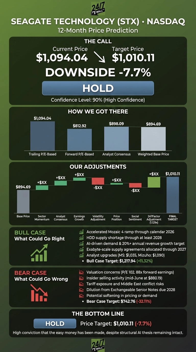 An infographic on a dark green background titled 'SEAGATE TECHNOLOGY (STX) • NASDAQ 12-Month Price Prediction'. The top section, 'THE CALL', shows a Current Price of $1,094.04, a Target Price of $1,010.11, and a Downside of -7.7%. A large blue button reads 'HOLD' with a Confidence Level of 90%. The 'HOW WE GOT THERE' section displays a bar chart with values: Trailing P/E-Based $1,094.04, Forward P/E-Based $812.92, Analyst Consensus $898.09, and Weighted Base Price $894.69. The 'OUR ADJUSTMENTS' section is a waterfall chart starting from a Base Price of $894.69, showing multiple positive (green) and negative (red) adjustments for factors like Sector Momentum, Analyst Consensus, Earnings Growth, Volatility Adjustment, Price Position, Social Sentiment, and 247Factor Adjustment (1.129x), culminating in a FINAL TARGET of $1,010.11. The 'BULL CASE What Could Go Right' section lists bullet points including Accelerated Mozaic 4 ramp, HDD supply shortage, AI-driven demand, and a Bull Case Target of $1,217.94 (+11.32%). The 'BEAR CASE What Could Go Wrong' section lists bullet points including Valuation concerns, Insider selling activity, Tariff exposure, and a Bear Case Target of $742.76 (-32.11%). The 'THE BOTTOM LINE' reiterates 'HOLD' with a Price Target of $1,010.11 (-7.7%) and additional explanatory text.