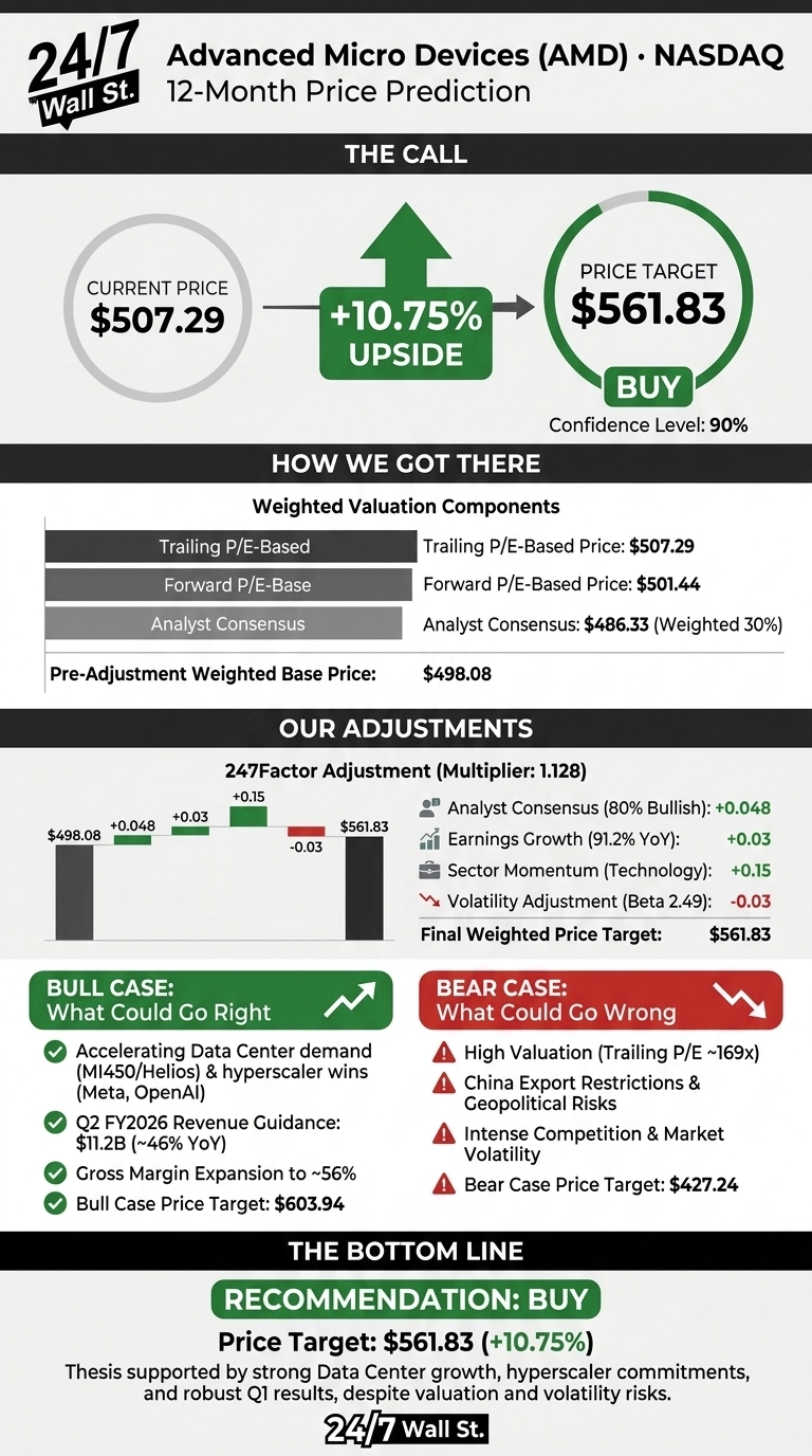 An infographic titled 'Advanced Micro Devices (AMD) • NASDAQ 12-Month Price Prediction' by 24/7 Wall St. is presented. The 'The Call' section shows a current price of $507.29, an arrow indicating '+10.75% Upside', and a price target of $561.83 with a 'BUY' recommendation and 90% Confidence Level. The 'How We Got There' section lists Weighted Valuation Components: Trailing P/E-Based Price $507.29, Forward P/E-Based Price $501.44, Analyst Consensus $486.33 (Weighted 30%), leading to a Pre-Adjustment Weighted Base Price of $498.08. 'Our Adjustments' details a 247Factor Adjustment (Multiplier: 1.128) with a bar chart showing adjustments of +0.048 (Analyst Consensus), +0.03 (Earnings Growth), +0.15 (Sector Momentum), and -0.03 (Volatility Adjustment), resulting in a Final Weighted Price Target of $561.83. The 'BULL CASE: What Could Go Right' section lists bullet points: Accelerating Data Center demand (MI450/Helios) & hyperscaler wins (Meta, OpenAI), Q2 FY2026 Revenue Guidance: $11.2B (~46% YoY), Gross Margin Expansion to ~56%, and a Bull Case Price Target: $603.94. The 'BEAR CASE: What Could Go Wrong' section lists bullet points: High Valuation (Trailing P/E ~169x), China Export Restrictions & Geopolitical Risks, Intense Competition & Market Volatility, and a Bear Case Price Target: $427.24. The 'THE BOTTOM LINE' section states 'RECOMMENDATION: BUY', Price Target: $561.83 (+10.75%), followed by a thesis statement from 24/7 Wall St.