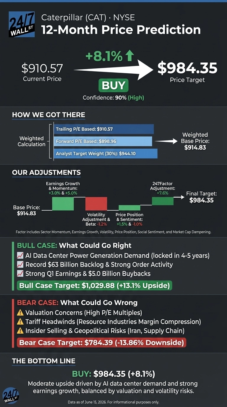 An infographic from 24/7 Wall St. presents a 12-month price prediction for Caterpillar (CAT) stock. The current price is $910.57, with a price target of $984.35, representing an +8.1% increase and a 'BUY' recommendation with 90% confidence. The 'How We Got There' section shows a weighted base price of $914.83 derived from trailing P/E based at $910.57, forward P/E based at $898.96, and analyst target weight (30%) at $944.10. 'Our Adjustments' details a waterfall chart showing adjustments from the base price: Earnings Growth & Momentum (+3.0% & +5.0%), Volatility Adjustment & Beta (-1.2%), Price Position & Sentiment (+1.5% & -1.0%), and a 247Factor Adjustment (+7.6%) leading to the final target. The 'Bull Case' outlines factors like AI Data Center Power Generation Demand, a record $63 Billion Backlog, and strong Q1 Earnings & $5.0 Billion Buybacks, with a target of $1,029.88 (+13.1% Upside). The 'Bear Case' warns of Valuation Concerns, Tariff Headwinds, and Insider Selling & Geopolitical Risks, with a target of $784.39 (-13.86% Downside). The 'Bottom Line' reiterates a 'BUY' recommendation for $984.35 (+8.1%), driven by AI data center demand and strong earnings growth, balanced by valuation and volatility risks. Data is as of June 15, 2026.