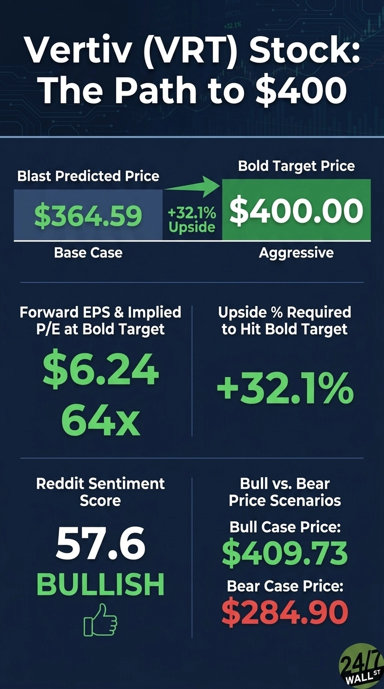 An infographic titled 'Vertiv (VRT) Stock: The Path to $400' on a dark blue background with green and white text. It presents financial data in several sections. In the top section, 'Blast Predicted Price (Base Case)' is $364.59. An arrow points right with '+32.1% Upside' to 'Bold Target Price (Aggressive)' which is $400.00. Below, 'Forward EPS & Implied P/E at Bold Target' shows '$6.24' and '64x'. To its right, 'Upside % Required to Hit Bold Target' is '+32.1%'. In the bottom left, 'Reddit Sentiment Score' is '57.6 BULLISH' with a thumbs-up icon. To its right, 'Bull vs. Bear Price Scenarios' are listed: 'Bull Case Price: $409.73' in green and 'Bear Case Price: $284.90' in red. The logo '24/7 WALL ST' is in the bottom right corner.