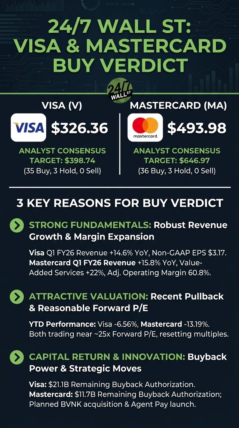 An infographic titled '24/7 WALL ST: VISA & MASTERCARD BUY VERDICT'. It displays Visa (V) stock at $326.36 with an analyst consensus target of $398.74 (35 Buy, 3 Hold, 0 Sell), and Mastercard (MA) stock at $493.98 with an analyst consensus target of $646.97 (36 Buy, 3 Hold, 0 Sell). Below, three key reasons for the buy verdict are listed: Strong Fundamentals (Robust Revenue Growth & Margin Expansion, detailing Visa Q1 FY26 Revenue +14.6% YoY, Non-GAAP EPS $3.17, and Mastercard Q1 FY26 Revenue +15.8% YoY, Value-Added Services +22%, Adj. Operating Margin 60.8%), Attractive Valuation (Recent Pullback & Reasonable Forward P/E, noting YTD Performance: Visa -6.56%, Mastercard -13.19%, both trading near ~25x Forward P/E), and Capital Return & Innovation (Buyback Power & Strategic Moves, mentioning Visa's $21.1B and Mastercard's $11.7B remaining buyback authorization, plus Mastercard's planned BVNK acquisition & Agent Pay launch).