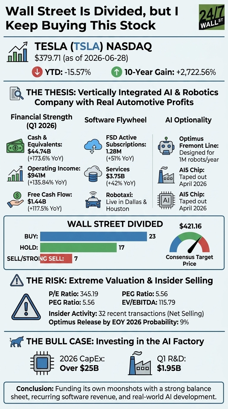 An infographic titled 'Wall Street Is Divided, but I Keep Buying This Stock' presenting a detailed analysis of Tesla (TSLA). It displays Tesla's stock price ($379.71 as of June 28, 2026), YTD performance (-15.57%), and 10-year gain (+2,722.56%). Sections include Financial Strength (Q1 2026) with cash, operating income, and free cash flow; Software Flywheel data on FSD subscriptions, services, and Robotaxi status; and AI Optionality highlighting Optimus production and AI5 Chip development. A 'Wall Street Divided' section features a horizontal bar chart showing 23 Buy, 17 Hold, and 7 Sell/Strong Sell ratings, with a consensus target price of $421.16 indicated by a gauge. Risks are noted with P/E (345.19), PEG (5.56), EV/EBITDA (115.79) ratios, insider selling, and Optimus release probability (9%). The Bull Case focuses on 2026 CapEx (Over $25B) and Q1 R&D ($1.95B) for the AI factory. The conclusion emphasizes a strong balance sheet, recurring software revenue, and real-world AI development.
