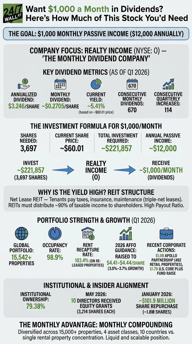 An infographic titled 'Want $1,000 a Month in Dividends? Here's How Much of This Stock You'd Need' details investment requirements for passive income using Realty Income (O). It outlines a goal of $1,000 monthly passive income ($12,000 annually). Key dividend metrics for Q1 2026 include an annualized dividend of ~$3.246/share, monthly dividend of ~$0.2705/share, current yield of ~5.41%, 670 consecutive monthly dividends, and 114 consecutive quarterly increases. The investment formula shows 3,697 shares at ~$60.01 current share price requires a total investment of ~$221,857 to receive ~$1,000/month in dividends. The infographic explains the high yield due to REIT structure. Portfolio strength & growth (Q1 2026) highlights 15,542+ properties, 98.9% occupancy, 103.4% rent recapture, raised 2026 AFFO guidance of $4.41-$4.44/share, and recent corporate actions like a $1.0B Apollo Partnership and $1.7B fundraise. Institutional & insider alignment shows 79.38% institutional ownership, May 2026 equity grants to 10 directors, and a January 2026 ~$101.9 million share repurchase. The monthly advantage section emphasizes diversification and compounding.