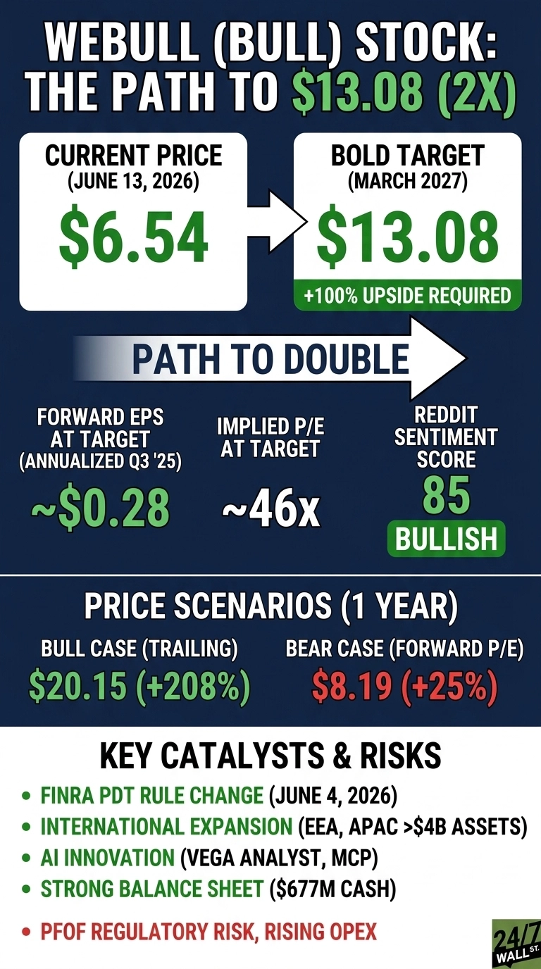 An infographic titled 'WEBULL (BULL) STOCK: THE PATH TO $13.08 (2X)'. It features a dark blue background with white and green text. A section shows 'CURRENT PRICE (JUNE 13, 2026) $6.54' with an arrow pointing to 'BOLD TARGET (MARCH 2027) $13.08 +100% UPSIDE REQUIRED'. Below, a 'PATH TO DOUBLE' section lists 'FORWARD EPS AT TARGET (ANNUALIZED Q3 '25) ~$0.28', 'IMPLIED P/E AT TARGET ~46x', and 'REDDIT SENTIMENT SCORE 85 BULLISH'. A 'PRICE SCENARIOS (1 YEAR)' section displays 'BULL CASE (TRAILING) $20.15 (+208%)' and 'BEAR CASE (FORWARD P/E) $8.19 (+25%)'. The bottom section, 'KEY CATALYSTS & RISKS', lists four green bullet points: 'FINRA PDT RULE CHANGE (JUNE 4, 2026)', 'INTERNATIONAL EXPANSION (EEA, APAC >$4B ASSETS)', 'AI INNOVATION (VEGA ANALYST, MCP)', 'STRONG BALANCE SHEET ($677M CASH)', and two red bullet points for risks: 'PFOF REGULATORY RISK, RISING OPEX'. The logo '24/7 WALL ST.' is in the bottom right corner.