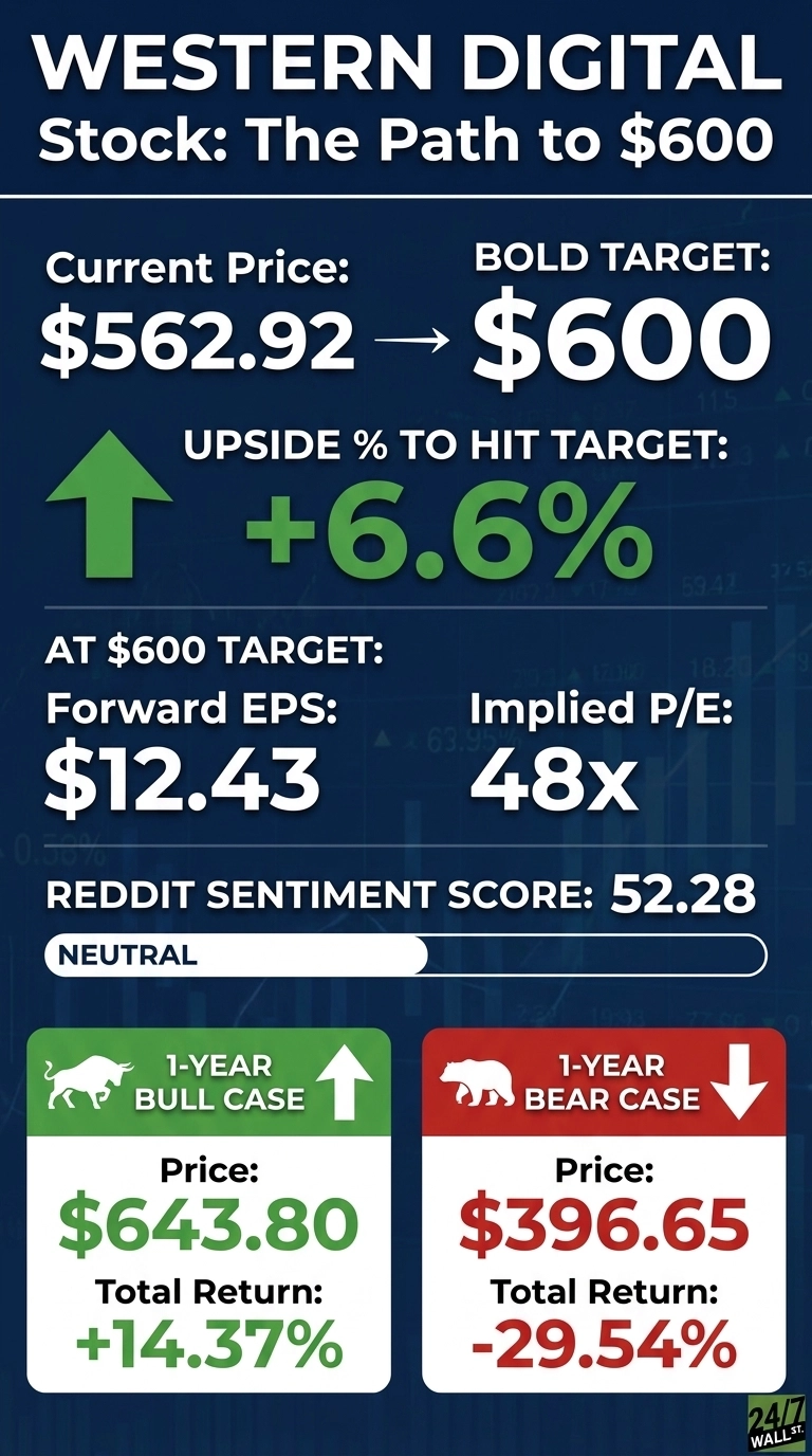 An infographic titled 'WESTERN DIGITAL Stock: The Path to $600' on a dark blue background. It shows 'Current Price: $562.92' and 'BOLD TARGET: $600' with an arrow between them. Below, 'UPSIDE % TO HIT TARGET:' is '+6.6%' with a large green upward arrow. Further down, it lists 'AT $600 TARGET: Forward EPS: $12.43' and 'Implied P/E: 48x'. 'REDDIT SENTIMENT SCORE: 52.28' with a 'NEUTRAL' label and a progress bar filled slightly past the halfway mark. At the bottom, two boxes are displayed: The left green box for '1-YEAR BULL CASE' shows a bull icon, 'Price: $643.80', and 'Total Return: +14.37%' with an upward arrow. The right red box for '1-YEAR BEAR CASE' shows a bear icon, 'Price: $396.65', and 'Total Return: -29.54%' with a downward arrow. The 24/7 WALL ST. logo is in the bottom right.