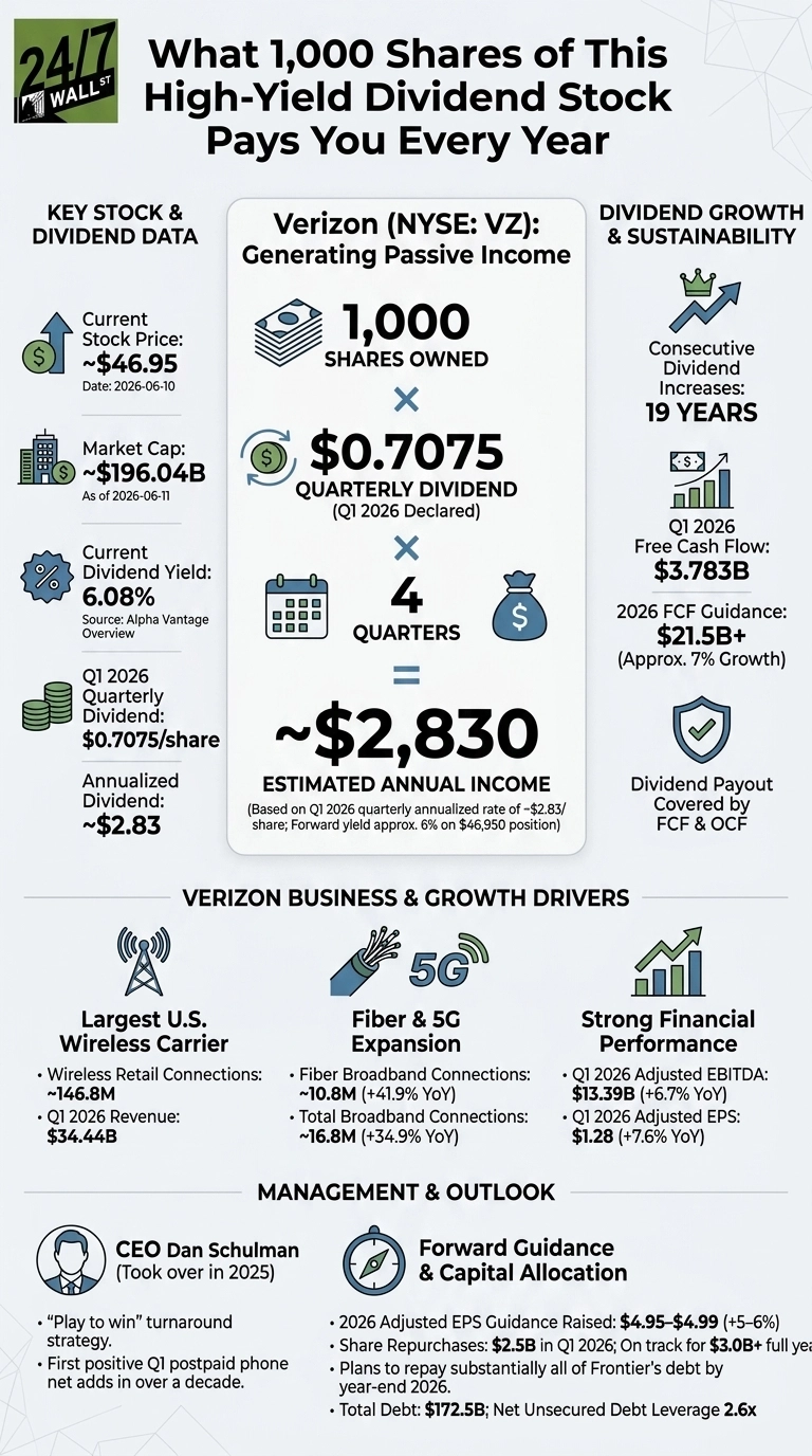 An infographic titled 'What 1,000 Shares of This High-Yield Dividend Stock Pays You Every Year', focusing on Verizon (NYSE: VZ). The layout is divided into sections with icons and text. Key Stock & Dividend Data shows Current Stock Price ~$46.95 (Date: 2026-06-10), Market Cap ~$196.04B (As of 2026-06-11), Current Dividend Yield 6.08% (Source: Alpha Vantage Overview), Q1 2026 Quarterly Dividend $0.7075/share, and Annualized Dividend ~$2.83. A central calculation area shows 1,000 Shares Owned multiplied by $0.7075 Quarterly Dividend (Q1 2026 Declared) and 4 Quarters, equaling ~$2,830 Estimated Annual Income (Based on Q1 2026 quarterly annualized rate of ~$2.83/share; Forward yield approx. 6% on $46,950 position). Dividend Growth & Sustainability lists Consecutive Dividend Increases: 19 Years, Q1 2026 Free Cash Flow: $3.783B, 2026 FCF Guidance: $21.5B+ (Approx. 7% Growth), and Dividend Payout Covered by FCF & OCF. Verizon Business & Growth Drivers highlights Largest U.S. Wireless Carrier with Wireless Retail Connections: ~146.8M and Q1 2026 Revenue: $34.44B; Fiber & 5G Expansion with Fiber Broadband Connections: ~10.8M (+41.9% YoY) and Total Broadband Connections: ~16.8M (+34.9% YoY); and Strong Financial Performance with Q1 2026 Adjusted EBITDA: $13.39B (+6.7% YoY) and Q1 2026 Adjusted EPS: $1.28 (+7.6% YoY). Management & Outlook includes CEO Dan Schulman (Took over in 2025) and Forward Guidance & Capital Allocation covering 2026 Adjusted EPS Guidance Raised: $4.95-$4.99 (+5-6%), Share Repurchases: $2.5B in Q1 2026; On track for $3.0B+ full year, Plans to repay substantially all of Frontier's debt by year-end 2026, and Total Debt: $172.5B; Net Unsecured Debt Leverage 2.6x.