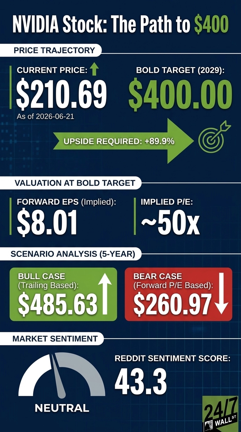 An infographic titled 'NVIDIA Stock: The Path to $400' on a dark blue background. It presents 'PRICE TRAJECTORY' with a current price of $210.69 as of 2026-06-21 and a bold target of $400.00 by 2029, indicating an upside required of +89.9%. Under 'VALUATION AT BOLD TARGET', it shows a forward EPS (implied) of $8.01 and an implied P/E of ~50x. The 'SCENARIO ANALYSIS (5-YEAR)' section displays a bull case (trailing based) of $485.63 with an upward arrow and a bear case (forward P/E based) of $260.97 with a downward arrow. The 'MARKET SENTIMENT' section features a gauge pointing to 'NEUTRAL' and a Reddit Sentiment Score of 43.3.