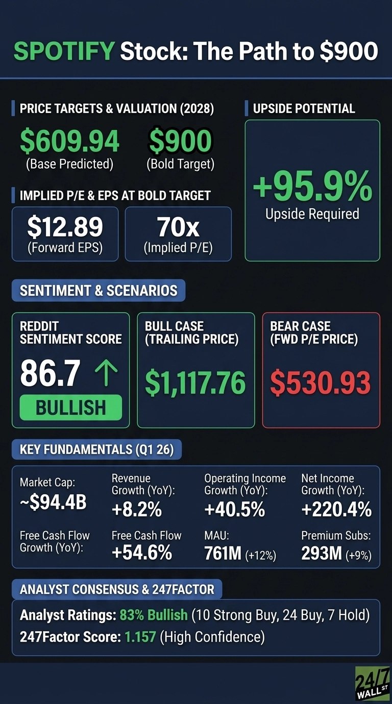 An infographic titled 'SPOTIFY Stock: The Path to $900' displays Spotify's financial data against a dark background with green and red accents. Sections include 'Price Targets & Valuation (2028)' showing a base predicted $609.94 and a bold target of $900. 'Upside Potential' is +95.9% upside required. 'Implied P/E & EPS at Bold Target' shows $12.89 forward EPS and 70x implied P/E. 'Sentiment & Scenarios' includes a Reddit Sentiment Score of 86.7 (Bullish) with an upward arrow, a Bull Case (Trailing Price) of $1,117.76, and a Bear Case (FWD P/E Price) of $530.93. 'Key Fundamentals (Q1 26)' lists Market Cap ~$94.4B, Revenue Growth (YoY) +8.2%, Operating Income Growth (YoY) +40.5%, Net Income Growth (YoY) +220.4%, Free Cash Flow Growth (YoY) +54.6%, MAU 761M (+12%), and Premium Subs 293M (+9%). 'Analyst Consensus & 247Factor' shows Analyst Ratings as 83% Bullish (10 Strong Buy, 24 Buy, 7 Hold) and a 247Factor Score of 1.157 (High Confidence).