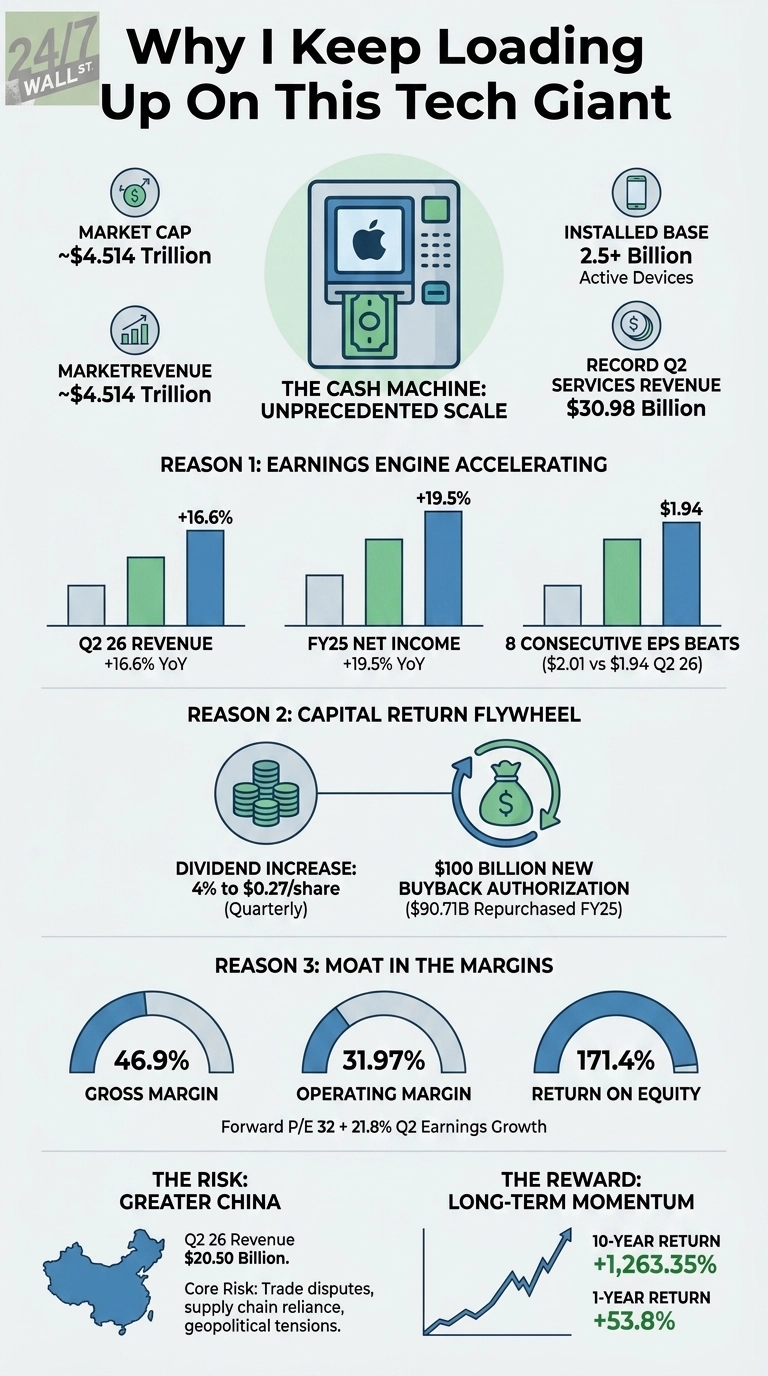 An infographic titled 'Why I Keep Loading Up On This Tech Giant' from 24/7 Wall St. The graphic showcases Apple's financial performance and investment appeal. It features an illustration of an Apple-branded ATM. To the left, text states 'MARKET CAP ~4.514 Trillion' and 'MARKET REVENUE ~4.514 Trillion'. To the right, text notes 'INSTALLED BASE 2.5+ Billion Active Devices' and 'RECORD Q2 SERVICES REVENUE $30.98 Billion'. Below the ATM is the phrase 'THE CASH MACHINE: UNPRECEDENTED SCALE'. The infographic is divided into sections by 'Reasons'. Reason 1, 'EARNINGS ENGINE ACCELERATING', includes three bar charts: 'Q2 26 REVENUE +16.6% YoY', 'FY25 NET INCOME +19.5% YoY', and '8 CONSECUTIVE EPS BEATS ($2.01 vs $1.94 Q2 26)'. Reason 2, 'CAPITAL RETURN FLYWHEEL', shows stacked coins next to 'DIVIDEND INCREASE: 4% to $0.27/share (Quarterly)', and a money bag with arrows next to '$100 BILLION NEW BUYBACK AUTHORIZATION ($90.71B Repurchased FY25)'. Reason 3, 'MOAT IN THE MARGINS', presents three semi-circle charts: 'GROSS MARGIN 46.9%', 'OPERATING MARGIN 31.97%', and 'RETURN ON EQUITY 171.4%'. Below these, text reads 'Forward P/E 32 + 21.8% Q2 Earnings Growth'. The bottom left section is 'THE RISK: GREATER CHINA', featuring a map of China with 'Q2 26 Revenue $20.50 Billion' and text listing 'Core Risk: Trade disputes, supply chain reliance, geopolitical tensions'. The bottom right section is 'THE REWARD: LONG-TERM MOMENTUM', displaying a line graph showing '10-YEAR RETURN +1,263.35%' and '1-YEAR RETURN +53.8%'. The overall color scheme is blue, green, and white.