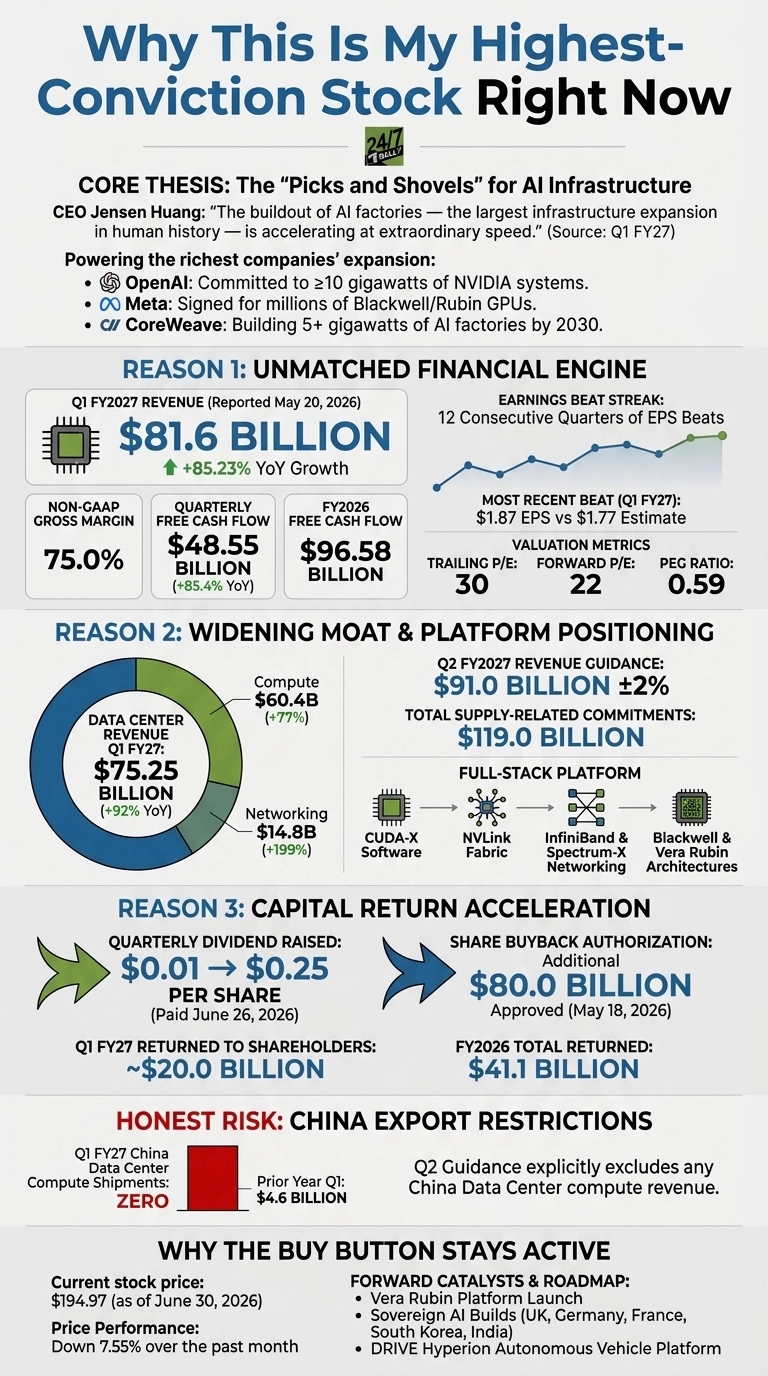 An infographic titled 'Why This Is My Highest-Conviction Stock Right Now' with a 24/7 Wall St logo. It is divided into several sections. The 'CORE THESIS' discusses AI factories and commitments from OpenAI, Meta, and CoreWeave. 'REASON 1: UNMATCHED FINANCIAL ENGINE' shows Q1 FY27 Revenue of $81.6 BILLION (+85.23% YoY Growth), 75.0% Non-GAAP Gross Margin, $48.55 BILLION Quarterly Free Cash Flow (+85.4% YoY), and FY2026 Free Cash Flow of $96.58 BILLION. A line graph indicates '12 Consecutive Quarters of EPS Beats' and 'Most Recent Beat (Q1 FY27)' of $1.87 EPS vs $1.77 Estimate. Valuation Metrics are listed: Trailing P/E 30, Forward P/E 22, PEG Ratio 0.59. 'REASON 2: WIDENING MOAT & PLATFORM POSITIONING' features a donut chart for 'DATA CENTER REVENUE Q1 FY27' totaling $75.25 BILLION (+92% YoY), broken into Compute $60.4B (+77%) and Networking $14.8B (+199%). It also shows Q2 FY2027 Revenue Guidance of $91.0 BILLION ±2% and Total Supply-Related Commitments of $119.0 BILLION. A diagram illustrates the 'FULL-STACK PLATFORM' flow from CUDA-X Software to Blackwell & Vera Rubin Architectures. 'REASON 3: CAPITAL RETURN ACCELERATION' details Quarterly Dividend Raised from $0.01 to $0.25 PER SHARE, an additional $80.0 BILLION Share Buyback Authorization, and Q1 FY27 Returned to Shareholders of ~$20.0 BILLION, with FY2026 Total Returned of $41.1 BILLION. An 'HONEST RISK: CHINA EXPORT RESTRICTIONS' section includes a bar chart showing Q1 FY27 China Data Center Compute Shipments as ZERO, compared to Prior Year Q1 of $4.6 BILLION, and notes Q2 Guidance explicitly excludes China Data Center compute revenue. The final section 'WHY THE BUY BUTTON STAYS ACTIVE' lists the Current stock price: $194.97 (as of June 30, 2026), Price Performance: Down 7.55% over the past month, and Forward Catalysts & Roadmap including Vera Rubin Platform Launch, Sovereign AI Builds, and DRIVE Hyperion Autonomous Vehicle Platform.