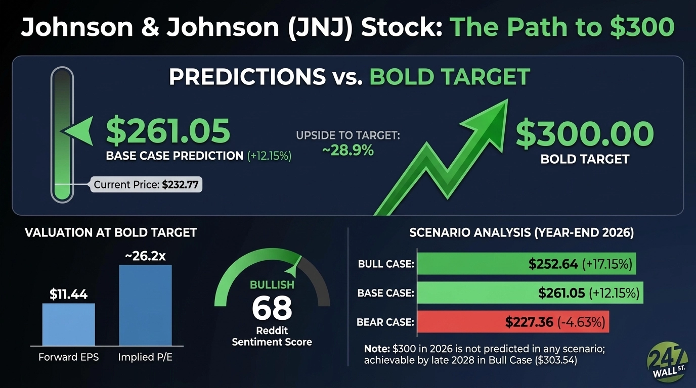 An infographic titled 'Johnson & Johnson (JNJ) Stock: The Path to $300' on a dark blue background. The main section compares 'PREDICTIONS vs. BOLD TARGET', showing the current price of $232.77, a Base Case Prediction of $261.05 with +12.15% upside, and a Bold Target of $300.00 with ~28.9% upside to target, indicated by an ascending green arrow. Below, a 'VALUATION AT BOLD TARGET' bar chart shows Forward EPS at $11.44 and Implied P/E at ~26.2x. A 'Reddit Sentiment Score' gauge displays 'BULLISH 68'. On the right, 'SCENARIO ANALYSIS (YEAR-END 2026)' presents bar charts for Bull Case: $252.64 (+17.15%), Base Case: $261.05 (+12.15%), and Bear Case: $227.36 (-4.63%). A note states that $300 in 2026 is not predicted, but is achievable by late 2028 in the Bull Case ($303.54).
