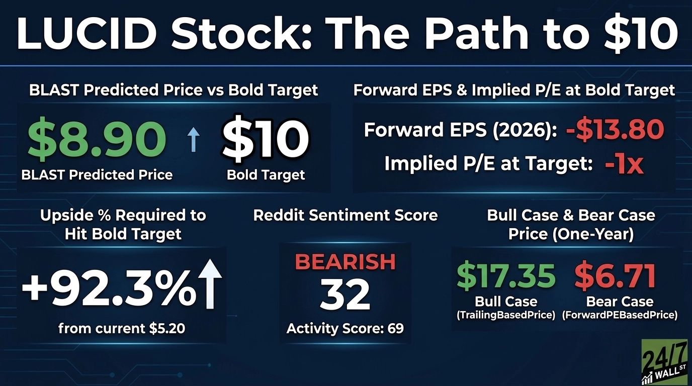 An infographic titled 'LUCID Stock: The Path to $10' on a dark blue background with circuit board patterns. It is divided into six sections. The top left shows 'BLAST Predicted Price vs Bold Target' with '$8.90' for 'BLAST Predicted Price' and '$10' for 'Bold Target'. The top right shows 'Forward EPS & Implied P/E at Bold Target' with 'Forward EPS (2026): -$13.80' and 'Implied P/E at Target: -1x'. The bottom left shows 'Upside % Required to Hit Bold Target' with '+92.3%^' and 'from current $5.20'. The bottom middle shows 'Reddit Sentiment Score' with 'BEARISH', a score of '32', and 'Activity Score: 69'. The bottom right shows 'Bull Case & Bear Case Price (One-Year)' with '$17.35' for 'Bull Case (TrailingBasedPrice)' and '$6.71' for 'Bear Case (ForwardPEBasedPrice)'. A '24/7 WALL ST' logo is in the bottom right corner.