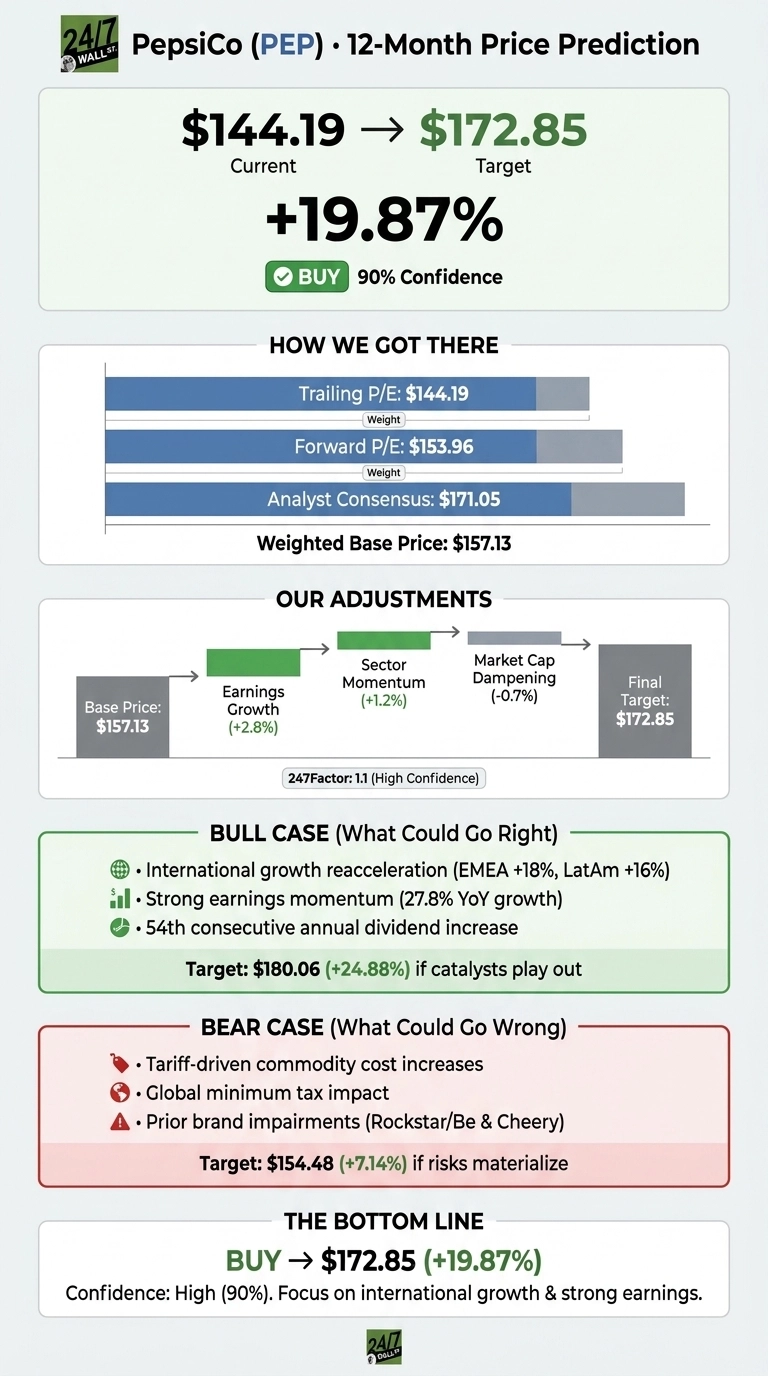 An infographic titled 'PepsiCo (PEP) 12-Month Price Prediction'. The top section highlights a current price of $144.19 and a target price of $172.85, indicating a +19.87% change, with a 'BUY' recommendation and 90% confidence. The 'HOW WE GOT THERE' section lists Trailing P/E: $144.19, Forward P/E: $153.96, and Analyst Consensus: $171.05, leading to a Weighted Base Price: $157.13. 'OUR ADJUSTMENTS' shows a progression from Base Price $157.13 through Earnings Growth (+2.8%), Sector Momentum (+1.2%), and Market Cap Dampening (-0.7%), arriving at a Final Target: $172.85, with a 247Factor: 1.1 (High Confidence). The 'BULL CASE (What Could Go Right)' section lists International growth reacceleration (EMEA +18%, LatAm +16%), Strong earnings momentum (27.8% YoY growth), and 54th consecutive annual dividend increase, with a Target: $180.06 (+24.88%). The 'BEAR CASE (What Could Go Wrong)' section lists Tariff-driven commodity cost increases, Global minimum tax impact, and Prior brand impairments (Rockstar/Be & Cheery), with a Target: $154.48 (+7.14%). The 'THE BOTTOM LINE' reiterates 'BUY -> $172.85 (+19.87%)', noting High (90%) confidence and a focus on international growth & strong earnings.