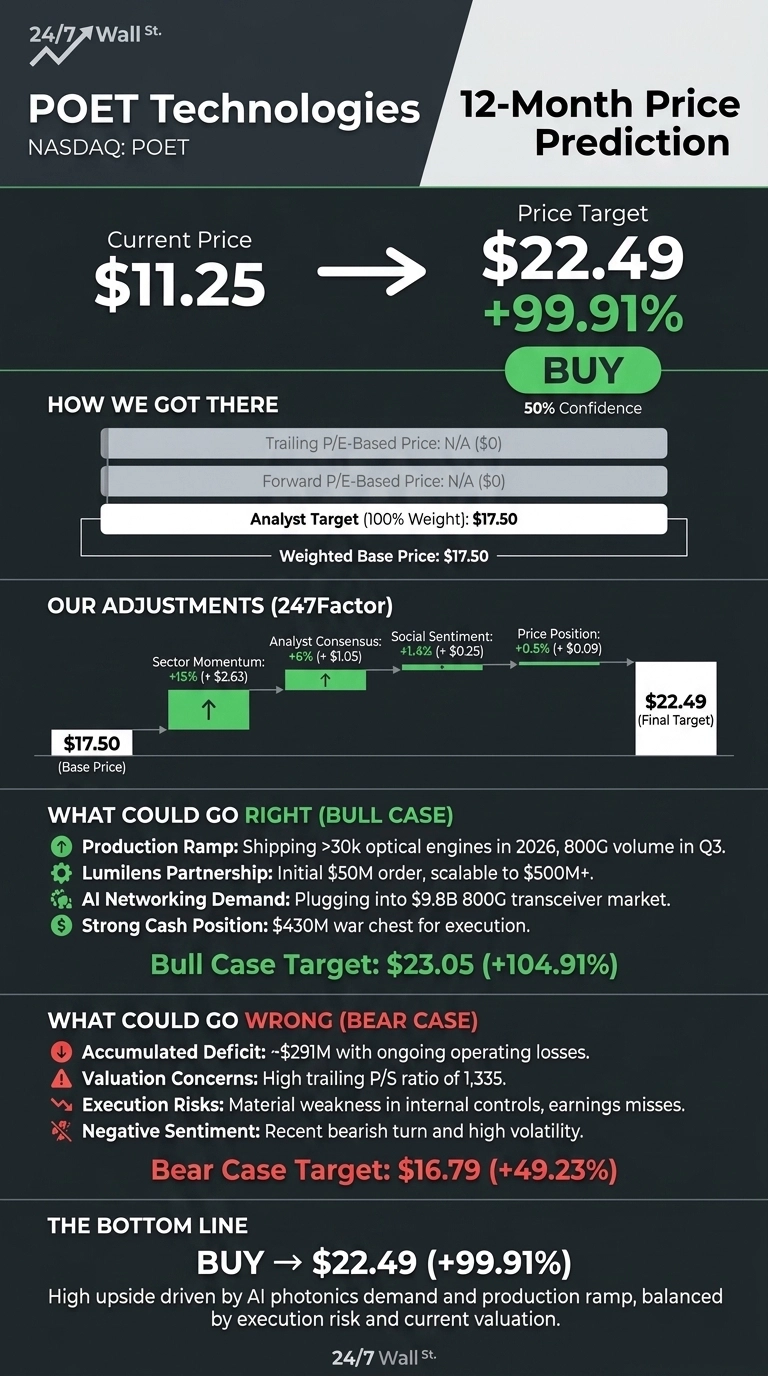 An infographic on a dark gray background titled 'POET Technologies 12-Month Price Prediction'. It shows the current price of $11.25 leading to a price target of $22.49, representing a +99.91% increase, with a 'BUY' recommendation and 50% confidence. A section 'HOW WE GOT THERE' lists Trailing P/E-Based Price: N/A ($0), Forward P/E-Based Price: N/A ($0), Analyst Target (100% Weight): $17.50, and Weighted Base Price: $17.50. Another section 'OUR ADJUSTMENTS (247Factor)' illustrates a progression from a Base Price of $17.50 to a Final Target of $22.49, with increments from Sector Momentum (+15%, +$2.63), Analyst Consensus (+6%, +$1.05), Social Sentiment (+1.8%, +$0.25), and Price Position (+0.5%, +$0.09). The 'WHAT COULD GO RIGHT (BULL CASE)' section lists four positive factors and a Bull Case Target of $23.05 (+104.91%). The 'WHAT COULD GO WRONG (BEAR CASE)' section lists four negative factors and a Bear Case Target of $16.79 (+49.23%). The bottom line reiterates 'BUY -> $22.49 (+99.91%)' and a concluding statement.