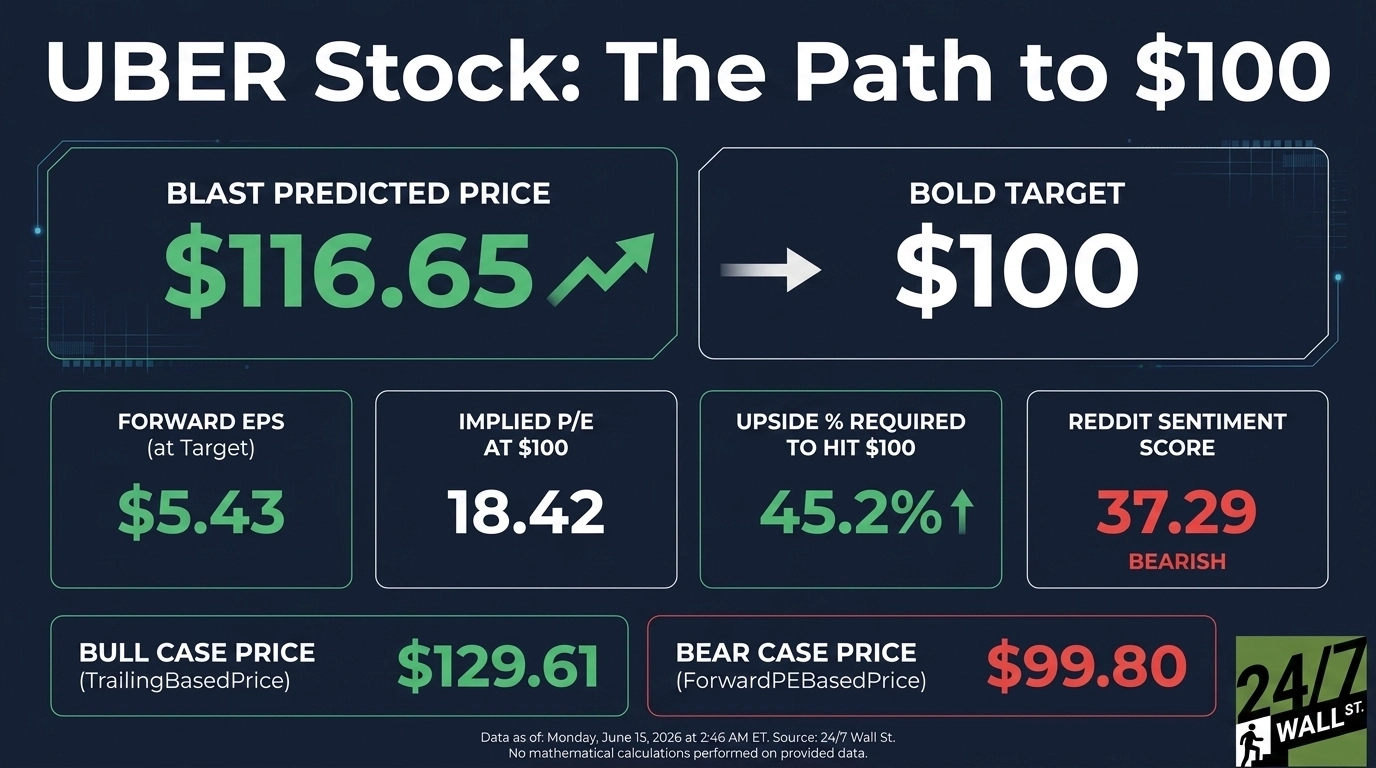 An infographic titled 'UBER Stock: The Path to $100' on a dark blue background. It displays several data points in outlined boxes. The 'BLAST PREDICTED PRICE' is $116.65, with a green upward arrow. This points to a 'BOLD TARGET' of $100. Below, 'FORWARD EPS (at Target)' is $5.43, 'IMPLIED P/E AT $100' is 18.42, 'UPSIDE % REQUIRED TO HIT $100' is 45.2% with a green upward arrow, and 'REDDIT SENTIMENT SCORE' is 37.29, labeled 'BEARISH'. At the bottom, 'BULL CASE PRICE (TrailingBasedPrice)' is $129.61, and 'BEAR CASE PRICE (ForwardPEBasedPrice)' is $99.80. The data is credited to 24/7 Wall St. as of Monday, June 15, 2026, at 2:46 AM ET.