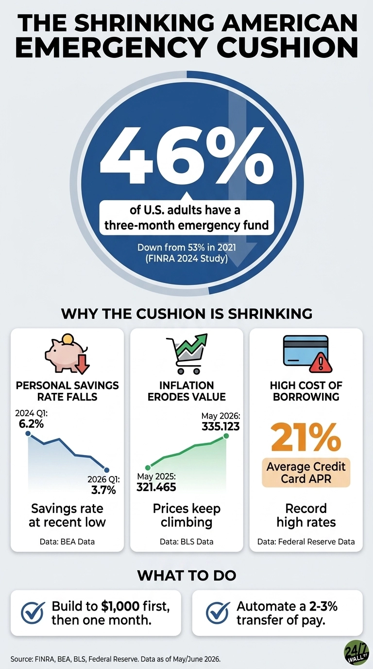 An infographic titled 'THE SHRINKING AMERICAN EMERGENCY CUSHION' details the state of U.S. emergency savings. A large circular graphic prominently displays '46%', stating 'of U.S. adults have a three-month emergency fund', noting this is 'Down from 53% in 2021 (FINRA 2024 Study)'. A section titled 'WHY THE CUSHION IS SHRINKING' features three panels. The first panel, 'PERSONAL SAVINGS RATE FALLS', shows a line graph with a piggy bank icon, indicating a savings rate of '6.2%' in '2024 Q1' decreasing to '3.7%' in '2026 Q1', accompanied by 'Savings rate at recent low' (Data: BEA Data). The second panel, 'INFLATION ERODES VALUE', shows an upward line graph with a shopping cart icon, illustrating prices rising from 'May 2025: 321.465' to 'May 2026: 335.123', with the text 'Prices keep climbing' (Data: BLS Data). The third panel, 'HIGH COST OF BORROWING', displays a credit card icon with a warning sign, showing '21%' as the 'Average Credit Card APR', and 'Record high rates' (Data: Federal Reserve Data). A final section, 'WHAT TO DO', lists two recommendations with checkmark icons: 'Build to $1,000 first, then one month.' and 'Automate a 2-3% transfer of pay.'. The source is noted as FINRA, BEA, BLS, Federal Reserve, with data as of May/June 2026.