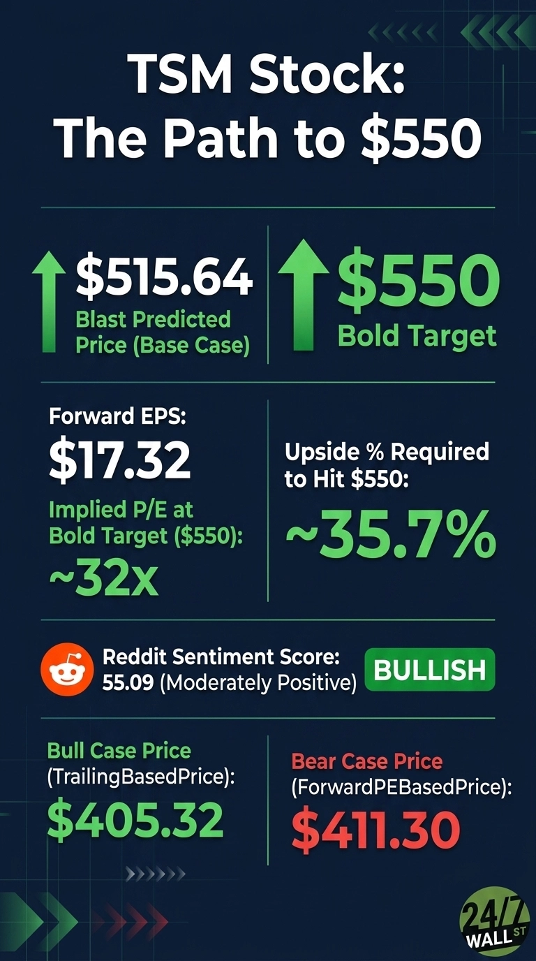 An infographic titled 'TSM Stock: The Path to $550' on a dark blue background. It shows a Blast Predicted Price (Base Case) of $515.64 and a Bold Target of $550, both with large green upward arrows. Below, it lists Forward EPS as $17.32, Implied P/E at Bold Target ($550) as ~32x, and Upside % Required to Hit $550 as ~35.7%. A Reddit Sentiment Score of 55.09 (Moderately Positive) is labeled 'BULLISH'. The Bull Case Price (TrailingBasedPrice) is $405.32 in green, and the Bear Case Price (ForwardPEBasedPrice) is $411.30 in red. The '24/7 WALL ST' logo is in the bottom right corner.