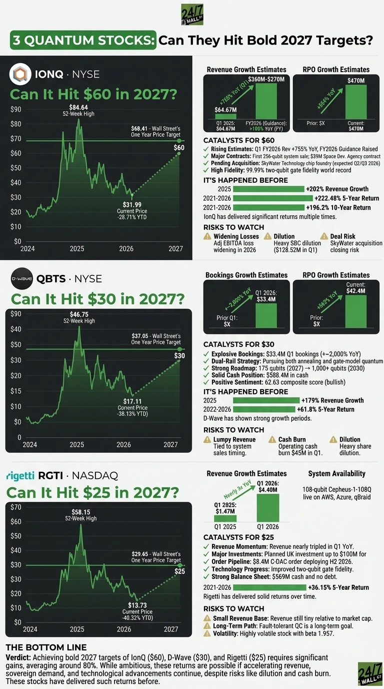 An infographic titled '3 Quantum Stocks: Can They Hit Bold 2027 Targets?'. It presents data for three quantum computing companies: IonQ (IONQ), D-Wave Quantum (QBTS), and Rigetti (RGTI). Each section features a stock chart showing price trends from 2024 to 2027, with current price, 52-week high, Wall Street's one-year price target, and a projected 2027 target. Accompanying each stock are bar charts illustrating revenue or bookings growth estimates, RPO growth estimates, a list of catalysts, past performance metrics, and identified risks to watch. For IonQ, the current price is $31.99, with a 2027 target of $60. For D-Wave, the current price is $17.11, with a 2027 target of $30. For Rigetti, the current price is $13.73, with a 2027 target of $25. A 'Bottom Line' section summarizes the potential and risks for these stocks.