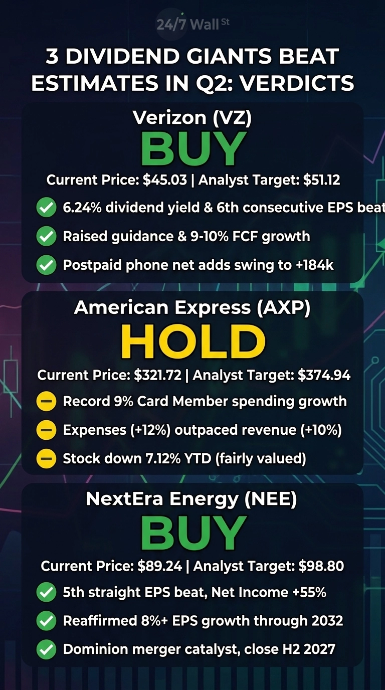 An infographic titled '3 Dividend Giants Beat Estimates in Q2: Verdicts' on a dark background. It features three distinct sections for each company. The first section for Verizon (VZ) has a 'BUY' verdict, current price $45.03, analyst target $51.12, and checkmark bullet points: 6.24% dividend yield & 6th consecutive EPS beat, Raised guidance & 9-10% FCF growth, Postpaid phone net adds swing to +184k. The second section for American Express (AXP) has a 'HOLD' verdict, current price $321.72, analyst target $374.94, and hyphen bullet points: Record 9% Card Member spending growth, Expenses (+12%) outpaced revenue (+10%), Stock down 7.12% YTD (fairly valued). The third section for NextEra Energy (NEE) has a 'BUY' verdict, current price $89.24, analyst target $98.80, and checkmark bullet points: 5th straight EPS beat, Net Income +55%, Reaffirmed 8%+ EPS growth through 2032, Dominion merger catalyst, close H2 2027. Each section uses green for 'BUY' and yellow for 'HOLD'.