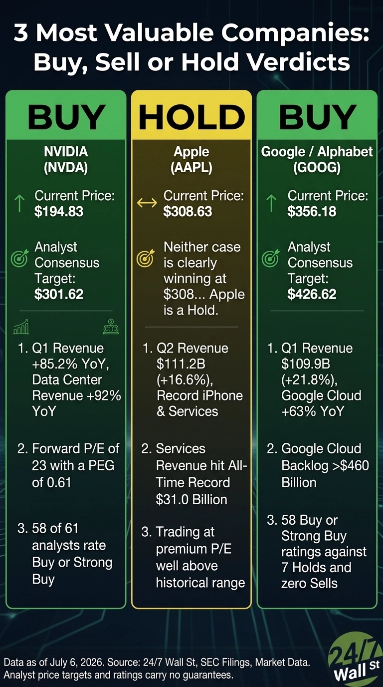 An infographic titled '3 Most Valuable Companies: Buy, Sell or Hold Verdicts'. It features three vertical columns. The first column, with a green header 'BUY', is for NVIDIA (NVDA), showing a Current Price: $194.83, Analyst Consensus Target: $301.62, Q1 Revenue +85.2% YoY, Data Center Revenue +92% YoY, Forward P/E of 23 with a PEG of 0.61, and 58 of 61 analysts rate Buy or Strong Buy. The second column, with a yellow header 'HOLD', is for Apple (AAPL), showing a Current Price: $308.63, stating 'Neither case is clearly winning at $308... Apple is a Hold', with Q2 Revenue $111.2B (+16.6%), Record iPhone & Services, Services Revenue hit All-Time Record $31.0 Billion, and Trading at premium P/E well above historical range. The third column, with a green header 'BUY', is for Google / Alphabet (GOOG), showing a Current Price: $356.18, Analyst Consensus Target: $426.62, Q1 Revenue $109.9B (+21.8%), Google Cloud +63% YoY, Google Cloud Backlog >$460 Billion, and 58 Buy or Strong Buy ratings against 7 Holds and zero Sells. The bottom includes 'Data as of July 6, 2026. Source: 24/7 Wall St, SEC Filings, Market Data.' and the '24/7 Wall St' logo.