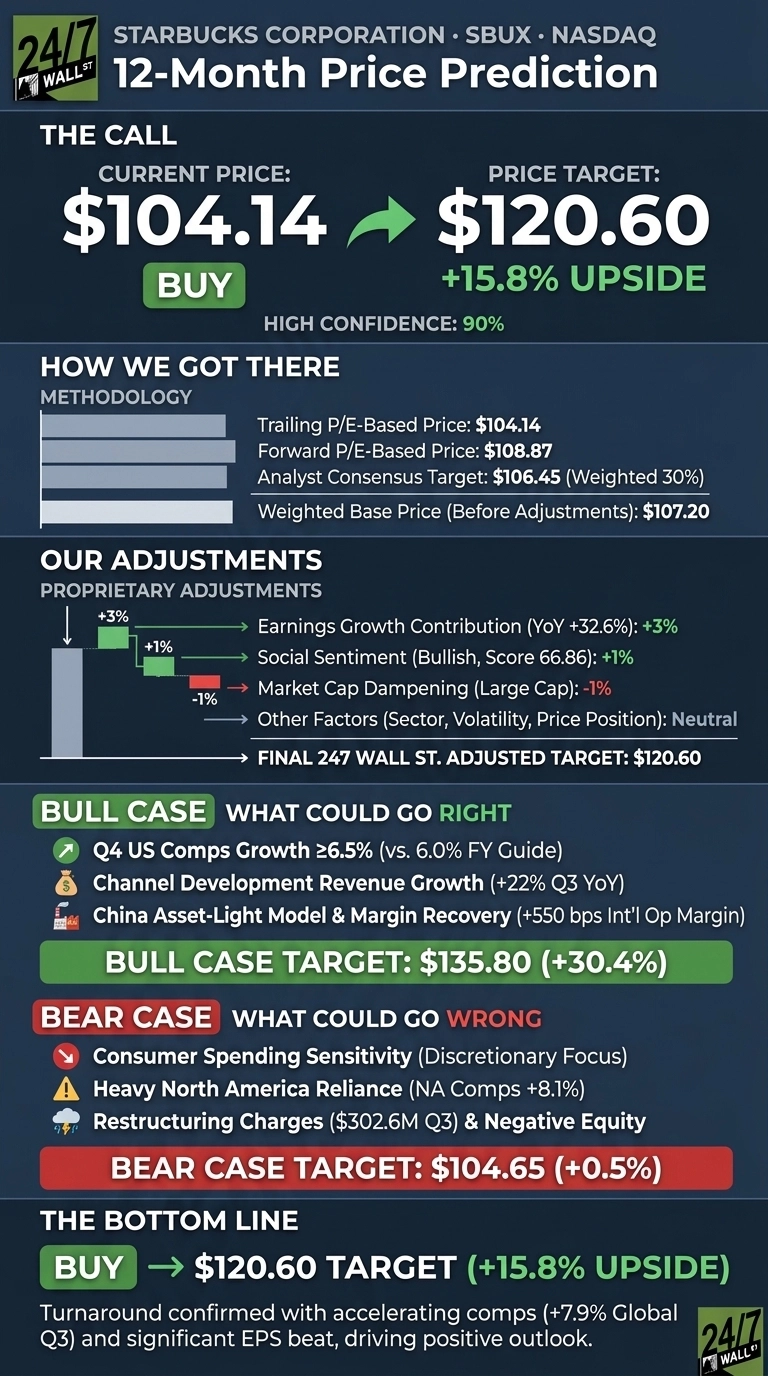 An infographic titled 'Starbucks Corporation SBUX NASDAQ 12-Month Price Prediction'. The main section, 'THE CALL', shows a Current Price of $104.14 and a Price Target of $120.60, indicating a BUY recommendation with 15.8% UPSIDE and a High Confidence of 90%. Below, 'HOW WE GOT THERE' lists methodology: Trailing P/E-Based Price: $104.14, Forward P/E-Based Price: $108.87, Analyst Consensus Target (Weighted 30%): $106.45, and Weighted Base Price (Before Adjustments): $107.20. 'OUR ADJUSTMENTS' shows proprietary adjustments with a bar chart, detailing Earnings Growth Contribution (+3%), Social Sentiment (+1%), Market Cap Dampening (-1%), and Other Factors as Neutral, leading to a Final 247 Wall St. Adjusted Target of $120.60. The 'BULL CASE' section suggests what could go right for a target of $135.80 (+30.4%), listing Q4 US Comps Growth ≥6.5%, Channel Development Revenue Growth +22% Q3 YoY, and China Asset-Light Model & Margin Recovery. The 'BEAR CASE' section suggests what could go wrong for a target of $104.65 (+0.5%), listing Consumer Spending Sensitivity, Heavy North America Reliance, and Restructuring Charges & Negative Equity. The 'THE BOTTOM LINE' reiterates the BUY -> $120.60 TARGET (+15.8% UPSIDE), with a concluding statement about the turnaround.