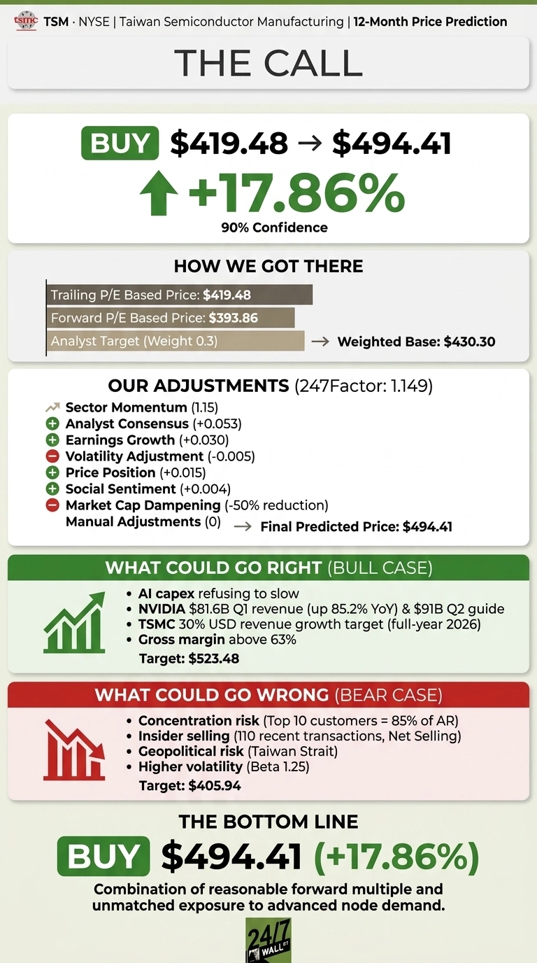 An infographic titled 'THE CALL' for Taiwan Semiconductor Manufacturing (TSM) showing a 12-month price prediction. It highlights a 'BUY' recommendation with a target of $494.41, an increase of 17.86% from $419.48, with 90% confidence. The infographic is divided into sections: 'HOW WE GOT THERE' detailing a weighted base of $430.30 from trailing P/E ($419.48), forward P/E ($393.86), and analyst target. 'OUR ADJUSTMENTS' lists factors like Sector Momentum (1.15), Analyst Consensus (+0.053), Earnings Growth (+0.030), Volatility Adjustment (-0.005), Price Position (+0.015), Social Sentiment (+0.004), Market Cap Dampening (-50% reduction), and Manual Adjustments (0), leading to the final predicted price of $494.41. 'WHAT COULD GO RIGHT (BULL CASE)' shows an upward trending bar graph icon and lists factors like AI capex, NVIDIA revenue, TSMC revenue growth, and gross margin, with a target of $523.48. 'WHAT COULD GO WRONG (BEAR CASE)' shows a downward trending bar graph icon and lists factors like concentration risk, insider selling, geopolitical risk, and higher volatility, with a target of $405.94. The 'BOTTOM LINE' section reiterates 'BUY $494.41 (+17.86%)' and states the rationale as 'Combination of reasonable forward multiple and unmatched exposure to advanced node demand.' The overall color scheme is green, red, and beige on a light grey background.
