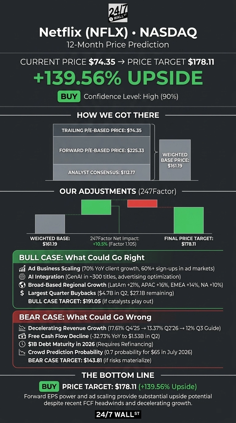 An infographic titled 'Netflix (NFLX) • NASDAQ 12-Month Price Prediction' on a dark gray background. It displays a current price of $74.35 and a price target of $178.11, indicating a +139.56% upside, with a 'BUY' recommendation and a High (90%) confidence level. The 'HOW WE GOT THERE' section details a trailing P/E-based price of $74.35, a forward P/E-based price of $225.33, an analyst consensus of $112.17, leading to a weighted base price of $161.19. The 'OUR ADJUSTMENTS (247Factor)' section shows the weighted base of $161.19, a +10.5% (Factor 1.105) net impact, resulting in a final price target of $178.11. The 'BULL CASE: What Could Go Right' section lists four positive catalysts for a target of $191.05. The 'BEAR CASE: What Could Go Wrong' section lists four negative factors for a target of $143.81. The 'THE BOTTOM LINE' reiterates the BUY price target of $178.11 with 139.56% upside and a summary statement.