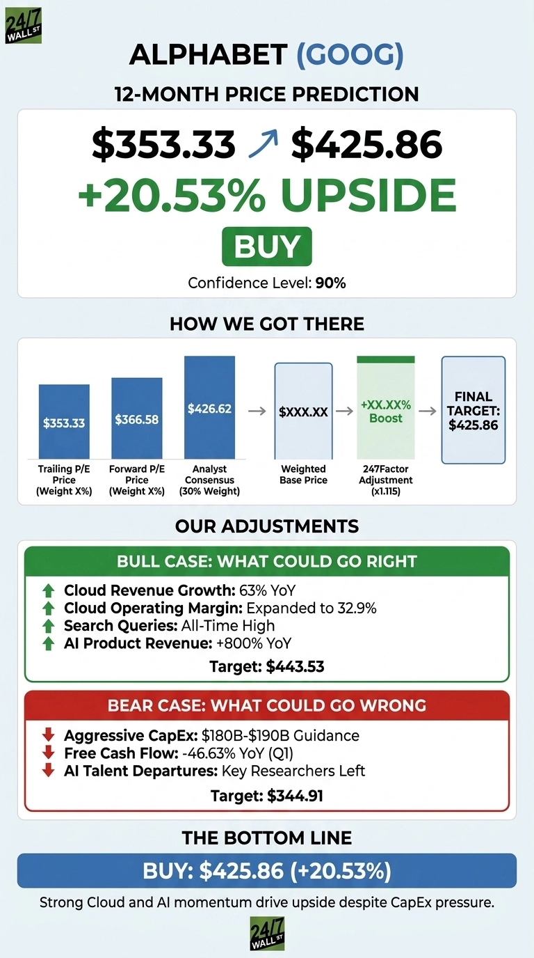 An infographic providing a 12-month price prediction for Alphabet (GOOG). The top section shows a current price of $353.33, an arrow pointing to a target price of $425.86, indicating a +20.53% upside with a 'Buy' recommendation and 90% confidence level. A 'How We Got There' section displays a bar chart progression: Trailing P/E at $353.33, Forward P/E at $366.58, Analyst Consensus (30% Weight) at $426.62, leading to a Weighted Base Price ($XXX.XX), and a +XX.XX% Boost from '247Factor Adjustment (x1.115)' resulting in a Final Target of $425.86. 'Our Adjustments' section outlines a Bull Case with a target of $443.53, listing Cloud Revenue Growth (63% YoY), Cloud Operating Margin (Expanded to 32.9%), Search Queries (All-Time High), and AI Product Revenue (+800% YoY). The Bear Case, with a target of $344.91, cites Aggressive CapEx ($180B-$190B Guidance), Free Cash Flow (-46.63% YoY (Q1)), and AI Talent Departures (Key Researchers Left). The bottom line reiterates 'BUY: $425.86 (+20.53%)' and a concluding statement about strong Cloud and AI momentum driving upside despite CapEx pressure. The infographic uses blue, green, red, and white text on a light gray background.