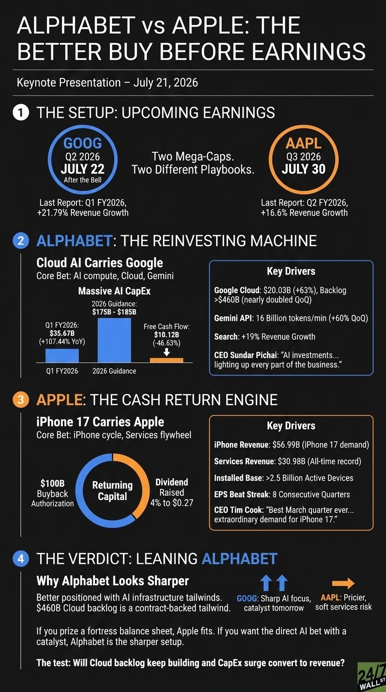 An infographic titled 'Alphabet vs Apple: The Better Buy Before Earnings'. It has a dark background and is divided into four numbered sections. Section 1, 'The Setup: Upcoming Earnings', shows circles for GOOG (Q2 2026, July 22, After the Bell, Last Report: Q1 FY2026, +21.79% Revenue Growth) and AAPL (Q3 2026, July 30, Last Report: Q2 FY2026, +16.6% Revenue Growth). It states 'Two Mega-Caps. Two Different Playbooks.' Section 2, 'Alphabet: The Reinvesting Machine', highlights 'Cloud AI Carries Google' with a core bet on AI compute, Cloud, Gemini. It shows 'Massive AI CapEx' with 2026 Guidance: $175B - $185B, Q1 FY2026: $35.67B (+107.44% YoY) shown as a bar chart. Free Cash Flow: $10.12B (-46.63%) is also shown. Key Drivers listed are Google Cloud: $20.03B (+63%), Backlog >$460B (nearly doubled QoQ), Gemini API: 16 Billion tokens/min (+60% QoQ), Search: +19% Revenue Growth, and a CEO Sundar Pichai quote. Section 3, 'Apple: The Cash Return Engine', highlights 'iPhone 17 Carries Apple' with a core bet on iPhone cycle, Services flywheel. It shows 'Returning Capital' as a donut chart with $100B Buyback Authorization and Dividend Raised 4% to $0.27. Key Drivers listed are iPhone Revenue: $56.99B (iPhone 17 demand), Services Revenue: $30.98B (All-time record), Installed Base: >2.5 Billion Active Devices, EPS Beat Streak: 8 Consecutive Quarters, and a CEO Tim Cook quote. Section 4, 'The Verdict: Leaning Alphabet', explains 'Why Alphabet Looks Sharper': Better positioned with AI infrastructure tailwinds, $460B Cloud backlog is a contract-backed tailwind. It states 'GOOG: Sharp AI focus, catalyst tomorrow' with two upward arrows and 'AAPL: Pricier, soft services risk' with a right arrow. It concludes, 'If you prize a fortress balance sheet, Apple fits. If you want the direct AI bet with a catalyst, Alphabet is the sharper setup.' The final test question is 'Will Cloud backlog keep building and CapEx surge convert to revenue?'