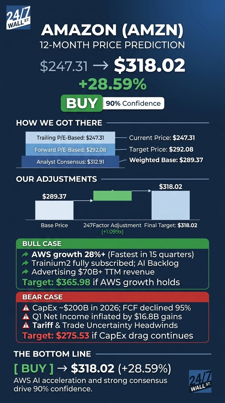 An infographic titled 'Amazon (AMZN) 12-Month Price Prediction' on a dark blue background. It shows an initial price of $247.31 moving to a target of $318.02, representing a 28.59% increase, with a 'BUY' recommendation and 90% confidence. The 'How We Got There' section lists: Trailing P/E-Based: $247.31, Forward P/E-Based: $292.08, Analyst Consensus: $312.91, Current Price: $247.31, Target Price: $292.08, and Weighted Base: $289.37. The 'Our Adjustments' section displays a bar chart showing a Base Price of $289.37, a 247Factor Adjustment (+1.099x), leading to a Final Target of $318.02. A 'BULL CASE' section highlights AWS growth 28%+, Trainium2, and Advertising $70B+ TTM revenue, with a target of $365.98. A 'BEAR CASE' section warns of CapEx ~$200B in 2026, FCF decline, Q1 Net Income inflation, and Tariff & Trade Uncertainty, with a target of $275.53. The 'Bottom Line' reiterates a BUY rating to $318.02 (+28.59%) driven by AWS AI acceleration and strong consensus.