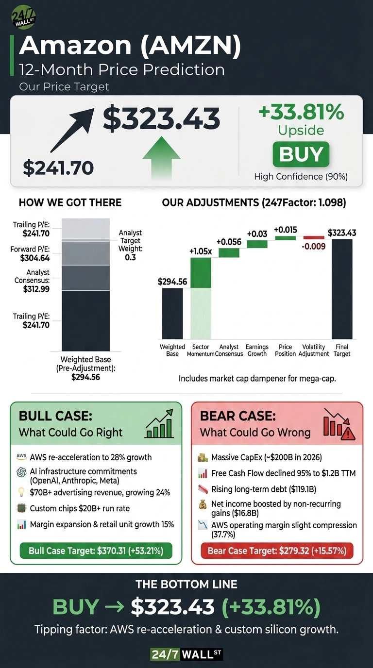 An infographic titled 'Amazon (AMZN) 12-Month Price Prediction: Our Price Target'. The main section shows the stock price moving from $241.70 to a target of $323.43, with a green upward arrow, indicating a +33.81% upside and a 'BUY' recommendation with 90% high confidence. The 'How We Got There' section displays a bar chart showing components for the weighted base (Pre-Adjustment) of $294.56, derived from Trailing P/E ($241.70), Forward P/E ($304.64), and Analyst Consensus ($312.99). The 'Our Adjustments' section features a waterfall chart starting from a Weighted Base of $294.56, applying adjustments: +1.05x for Sector Momentum, +0.056 for Analyst Consensus, +0.03 for Earnings Growth, +0.015 for Price Position, and -0.009 for Volatility Adjustment, culminating in a Final Target of $323.43. It notes 'Includes market cap dampener for mega-cap'. A 'BULL CASE: What Could Go Right' section in green outlines five positive factors leading to a target of $370.31 (+53.21%). A 'BEAR CASE: What Could Go Wrong' section in red lists five negative factors leading to a target of $279.32 (+15.57%). The 'THE BOTTOM LINE' reiterates 'BUY -> $323.43 (+33.81%)' with the tipping factor of AWS re-acceleration & custom silicon growth.