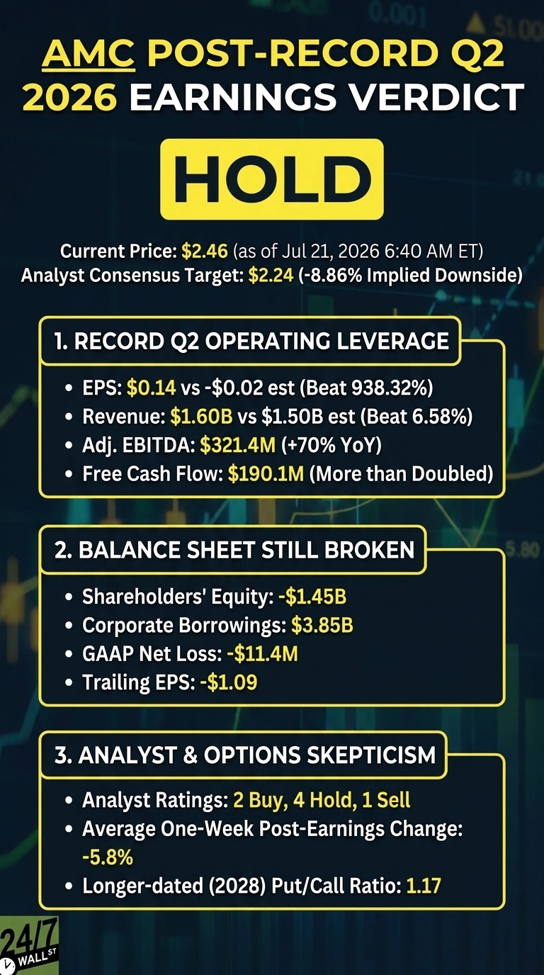 An infographic with a dark background and subtle stock chart overlay presents AMC's Post-Record Q2 2026 Earnings Verdict. The main verdict is 'HOLD' in a large yellow box. Below, it lists Current Price: $2.46 (as of Jul 21, 2026 6:40 AM ET) and Analyst Consensus Target: $2.24 (-8.86% Implied Downside). The infographic is divided into three sections: 1. Record Q2 Operating Leverage, detailing EPS: $0.14 vs -$0.02 est (Beat 938.32%), Revenue: $1.60B vs $1.50B est (Beat 6.58%), Adj. EBITDA: $321.4M (+70% YoY), and Free Cash Flow: $190.1M (More than Doubled). 2. Balance Sheet Still Broken, listing Shareholders' Equity: -$1.45B, Corporate Borrowings: $3.85B, GAAP Net Loss: -$11.4M, and Trailing EPS: -$1.09. 3. Analyst & Options Skepticism, showing Analyst Ratings: 2 Buy, 4 Hold, 1 Sell, Average One-Week Post-Earnings Change: -5.8%, and Longer-dated (2028) Put/Call Ratio: 1.17. The '24/7 WALL ST' logo is in the bottom left corner.