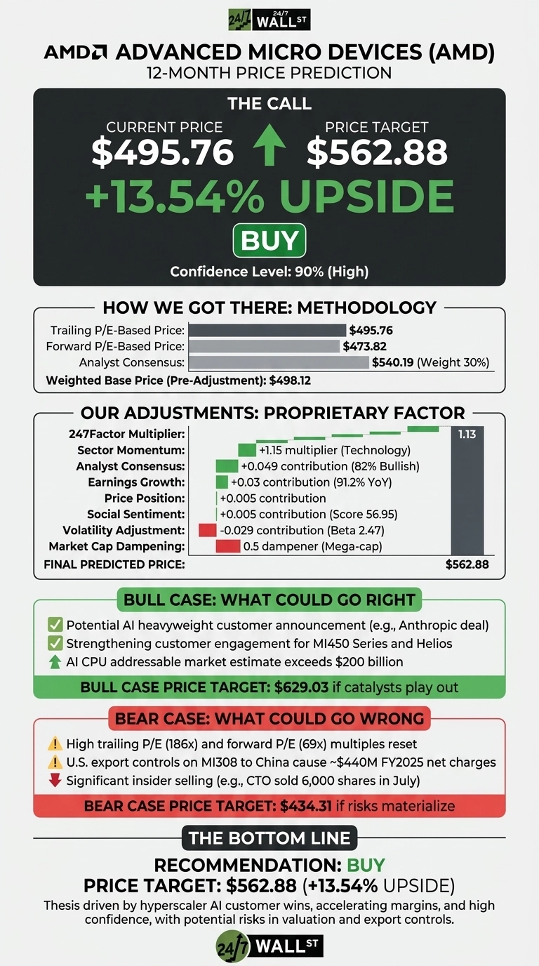 An infographic titled 'AMD Advanced Micro Devices (AMD) 12-Month Price Prediction' from 24/7 Wall St. It displays a current price of $495.76, a price target of $562.88, indicating a +13.54% upside, and a 'BUY' recommendation with 90% confidence. Sections detail the methodology based on Trailing P/E, Forward P/E, and Analyst Consensus, resulting in a Weighted Base Price of $498.12. Proprietary factor adjustments, including a +1.15 multiplier for Technology and a -0.029 contribution for Volatility Adjustment, lead to the final predicted price. Bull case scenarios list potential AI customer announcements and strengthening customer engagement, with a target of $629.03. Bear case scenarios mention high P/E multiples, U.S. export controls on MI308, and insider selling, with a target of $434.31.