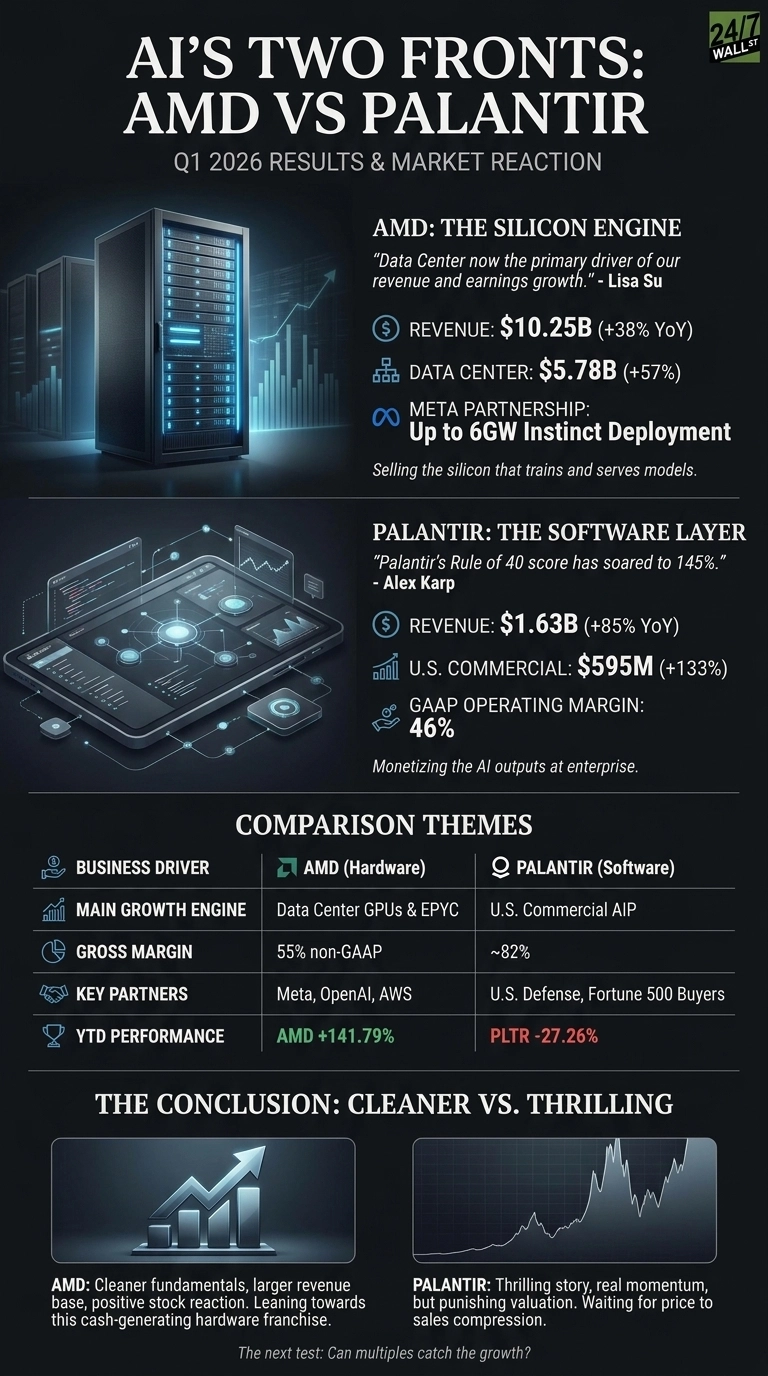 An infographic titled 'AI's Two Fronts: AMD vs Palantir Q1 2026 Results & Market Reaction' on a dark background. The top section features AMD: The Silicon Engine, with an image of server racks and a rising bar chart, showing Revenue: $10.25B (+38% YoY), Data Center: $5.78B (+57%), and Meta Partnership: Up to 6GW Instinct Deployment. Adjacent is Palantir: The Software Layer, with an image of a tablet displaying a network graph, showing Revenue: $1.63B (+85% YoY), U.S. Commercial: $595M (+133%), and GAAP Operating Margin: 46%. A 'Comparison Themes' table follows, comparing AMD (Hardware) and Palantir (Software) across: Business Driver (Data Center GPUs & EPYC vs U.S. Commercial AIP), Gross Margin (55% non-GAAP vs ~82%), Key Partners (Meta, OpenAI, AWS vs U.S. Defense, Fortune 500 Buyers), and YTD Performance (AMD +141.79% vs PLTR -27.26%). The conclusion section titled 'Cleaner vs. Thrilling' features two charts: a rising bar chart for AMD (Cleaner fundamentals, larger revenue base, positive stock reaction) and a volatile line graph for Palantir (Thrilling story, real momentum, but punishing valuation).
