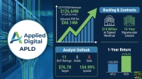 A financial infographic on a dark blue background features the Applied Digital (APLD) logo on a white circle over a background of server racks. The graphic details Q3 FY2026 revenue of $126.64 million with a 139.3% YoY increase, and adjusted EBITDA of $44.14 million, illustrated by a bar chart with an upward green arrow. Other sections highlight $16 billion in signed revenue and 15-year hyperscaler leases, 11 analyst 'BUY' ratings with a $76.70 target and 154.99% upside, and a one-year stock return comparison showing APLD at +122.05% and IREN at +174.7%. The '24/7 WALL ST' logo is visible in the bottom right corner.