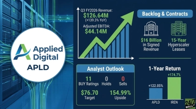 Applied Digital Could Have 155% Upside Ahead of July 27 Q2 Earnings