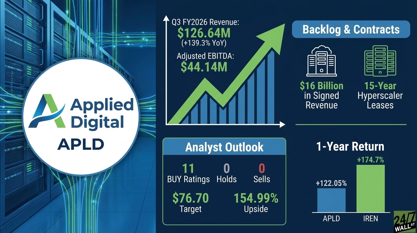 Applied Digital Could Have 155% Upside Ahead of July 27 Q2 Earnings
