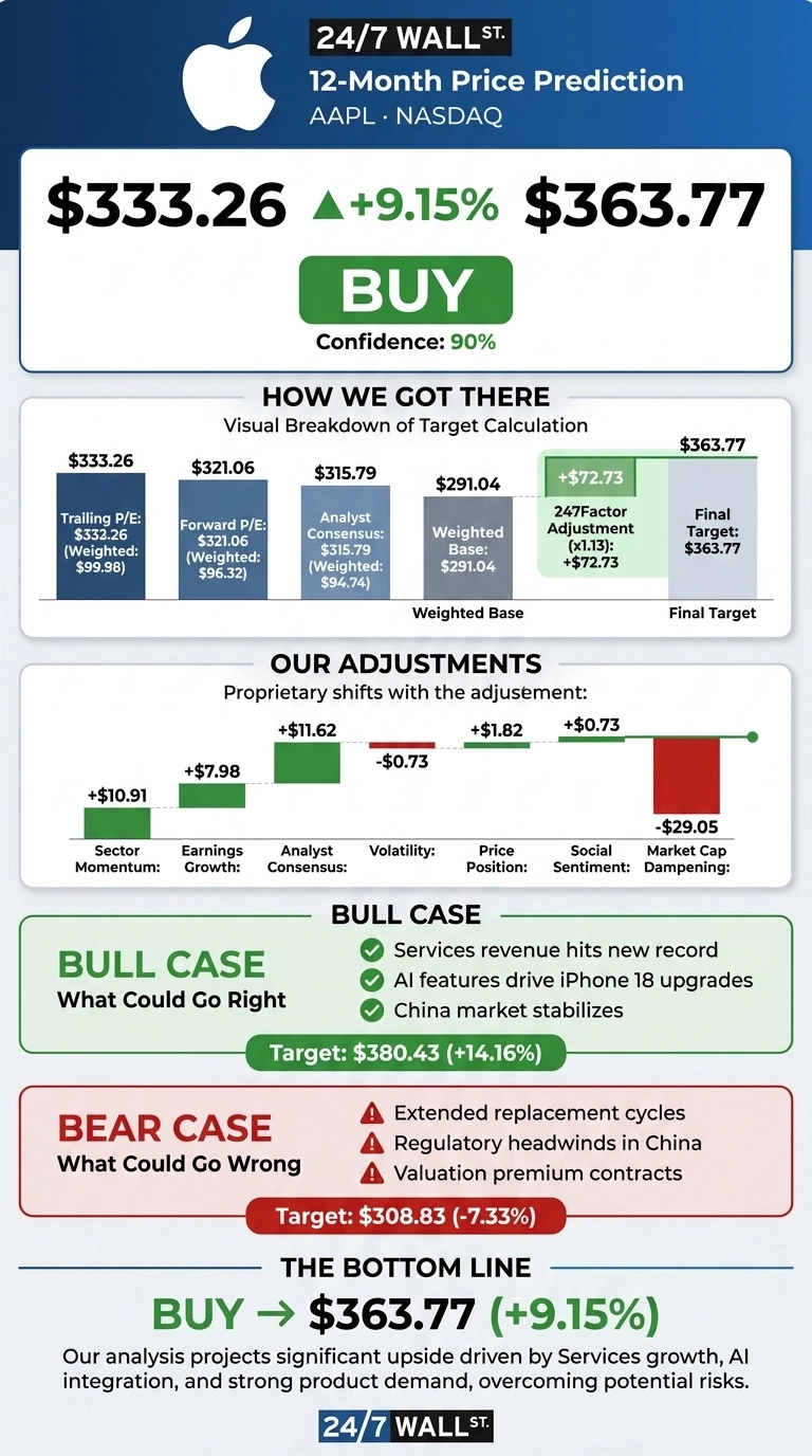 An infographic titled '24/7 WALL ST. 12-Month Price Prediction for AAPL NASDAQ'. The current price is $333.26, with an upward arrow and +9.15%, leading to a target price of $363.77. A large green box says 'BUY' with 'Confidence: 90%'. The section 'HOW WE GOT THERE' shows a visual breakdown of target calculation: Trailing P/E at $332.26 (Weighted: $99.98), Forward P/E at $321.06 (Weighted: $96.32), Analyst Consensus at $315.79 (Weighted: $94.74), leading to a Weighted Base of $291.04. A '247Factor Adjustment (x1.13)' of +$72.73 is added to reach the Final Target of $363.77. The section 'OUR ADJUSTMENTS' shows proprietary shifts with adjustments: Sector Momentum +$10.91, Earnings Growth +$7.98, Analyst Consensus +$11.62, Volatility -$0.73, Price Position +$1.82, Social Sentiment +$0.73, and Market Cap Dampening -$29.05. The 'BULL CASE' details what could go right: Services revenue hits new record, AI features drive iPhone 18 upgrades, China market stabilizes, with a target of $380.43 (+14.16%). The 'BEAR CASE' details what could go wrong: Extended replacement cycles, Regulatory headwinds in China, Valuation premium contracts, with a target of $308.83 (-7.33%). The 'THE BOTTOM LINE' states 'BUY -> $363.77 (+9.15%)' and describes the analysis projects significant upside driven by Services growth, AI integration, and strong product demand, overcoming potential risks. The logo '24/7 WALL ST.' is at the bottom.