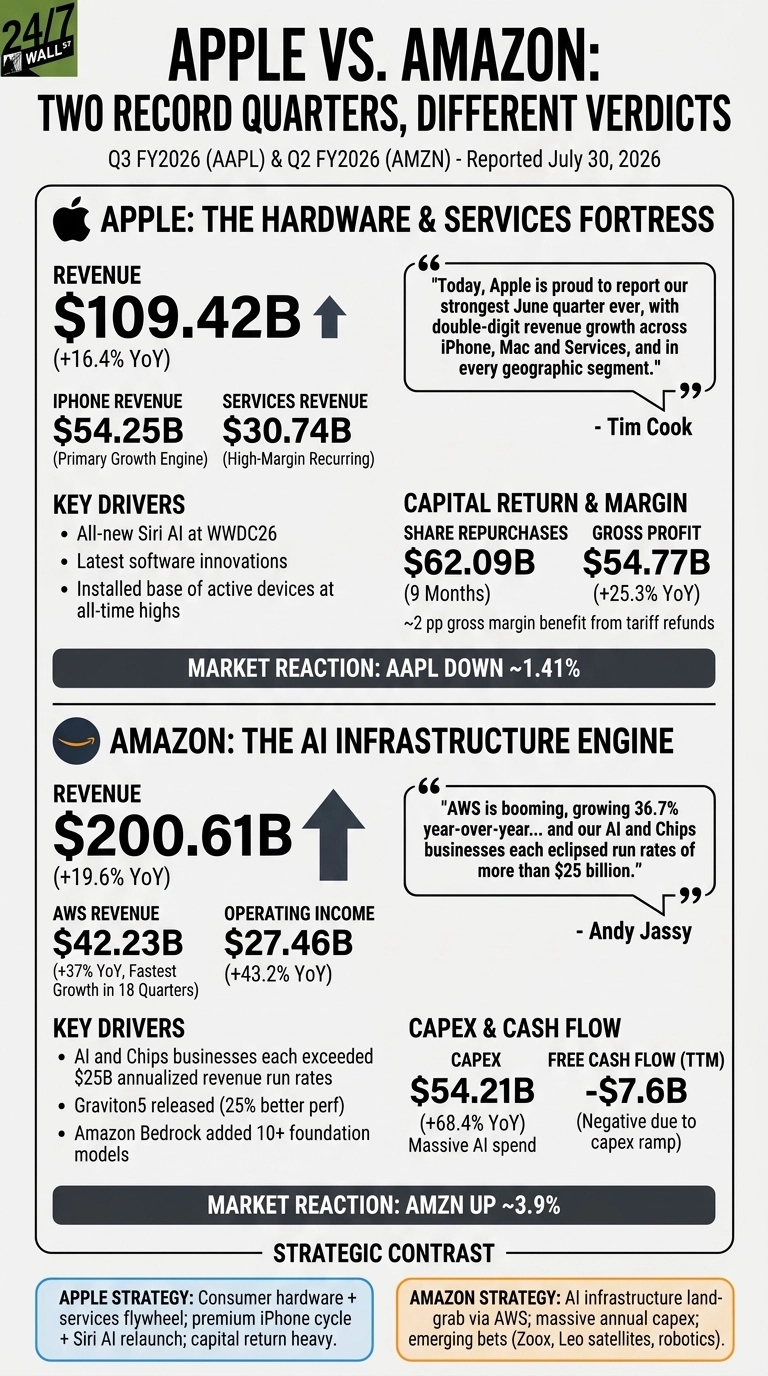 An infographic titled 'APPLE VS. AMAZON: TWO RECORD QUARTERS, DIFFERENT VERDICTS' comparing the financial performance of Apple and Amazon for their Q3 FY2026 and Q2 FY2026 periods, respectively. The top section, labeled 'APPLE: THE HARDWARE & SERVICES FORTRESS', displays Apple's revenue of $109.42B (+16.4% YoY), iPhone revenue of $54.25B, Services revenue of $30.74B, key drivers like Siri AI and software innovations, share repurchases of $62.09B, gross profit of $54.77B (+25.3% YoY), a quote from Tim Cook, and a market reaction showing AAPL DOWN ~1.41%. The bottom section, labeled 'AMAZON: THE AI INFRASTRUCTURE ENGINE', presents Amazon's revenue of $200.61B (+19.6% YoY), AWS revenue of $42.23B (+37% YoY), operating income of $27.46B (+43.2% YoY), key drivers including AI and Chips businesses, Capex of $54.21B (+68.4% YoY), Free Cash Flow (TTM) of -$7.6B, a quote from Andy Jassy, and a market reaction showing AMZN UP ~3.9%. A 'STRATEGIC CONTRAST' section at the bottom outlines Apple's strategy around hardware, services, and capital return versus Amazon's focus on AI infrastructure, AWS, and emerging bets. The infographic has a white background with black text and uses shades of gray for section dividers and accents, along with the '24/7 WALL ST' logo in the top left corner.