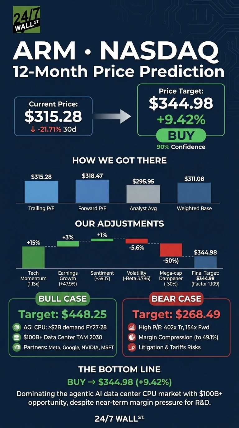 An infographic titled 'ARM • NASDAQ 12-Month Price Prediction' on a dark blue background. It shows the current price of $315.28, down 21.71% over 30 days, and a price target of $344.98, up 9.42%, with a 'BUY' recommendation and 90% confidence. A section 'HOW WE GOT THERE' displays values: Trailing P/E $315.28, Forward P/E $318.47, Analyst Avg $295.95, and Weighted Base $311.08. 'OUR ADJUSTMENTS' shows a step-by-step impact: Tech Momentum +15%, Earnings Growth +3%, Sentiment +1%, Volatility -5.6%, Mega-cap Dampener -50%, leading to a Final Target of $344.98 (Factor 1.109). The 'BULL CASE' target is $448.25, driven by AGI CPU demand, $100B+ Data Center TAM 2030, and partners Meta, Google, NVIDIA, MSFT. The 'BEAR CASE' target is $268.49, citing high P/E (402x Tr, 154x Fwd), margin compression (to 49.1%), and litigation & tariffs risks. The bottom line reiterates BUY -> $344.98 (+9.42%) and mentions dominating the agentic AI data center CPU market.