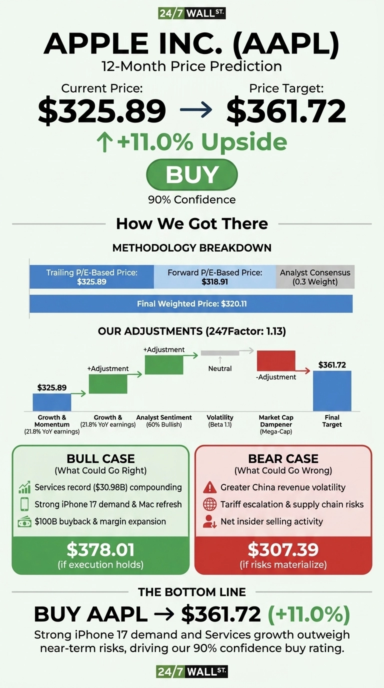 An infographic by 24/7 Wall St. titled 'APPLE INC. (AAPL) 12-Month Price Prediction'. It displays the Current Price as $325.89, with an arrow pointing to a Price Target of $361.72, indicating an +11.0% Upside and a 'BUY' recommendation with 90% Confidence. The 'How We Got There' section provides a 'Methodology Breakdown' showing Trailing P/E-Based Price: $325.89, Forward P/E-Based Price: $318.91, and Analyst Consensus (0.3 Weight), leading to a Final Weighted Price: $320.11. 'OUR ADJUSTMENTS (247Factor: 1.13)' section illustrates a waterfall chart starting from $325.89, with positive adjustments for Growth & Momentum (21.8% YoY earnings) and Growth & Analyst Sentiment (60% Bullish), a neutral segment for Volatility (Beta 1.1), and a negative adjustment for Market Cap Dampener (Mega-Cap), culminating in the Final Target of $361.72. The 'BULL CASE (What Could Go Right)' lists: Services record ($30.98B) compounding, Strong iPhone 17 demand & Mac refresh, and $100B buyback & margin expansion, with a potential target of $378.01 (if execution holds). The 'BEAR CASE (What Could Go Wrong)' lists: Greater China revenue volatility, Tariff escalation & supply chain risks, and Net insider selling activity, with a potential target of $307.39 (if risks materialize). The bottom line text reads 'BUY AAPL -> $361.72 (+11.0%)' followed by a summary explaining the rating.
