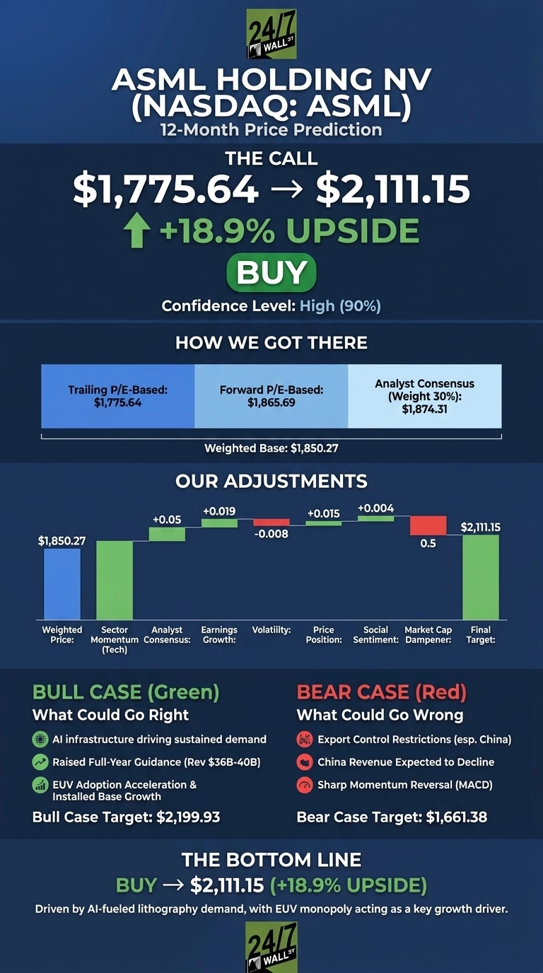 An infographic titled 'ASML Holding NV (NASDAQ: ASML) 12-Month Price Prediction' on a dark blue background with the 24/7 Wall St. logo. The call is presented as $1,775.64 → $2,111.15, indicating '+18.9% UPSIDE' and a 'BUY' rating, with a Confidence Level of 'High (90%)'. A section 'HOW WE GOT THERE' shows a Weighted Base of $1,850.27, composed of Trailing P/E-Based ($1,775.64), Forward P/E-Based ($1,865.69), and Analyst Consensus ($1,874.31). The 'OUR ADJUSTMENTS' section features a waterfall chart starting at $1,850.27 and ending at $2,111.15, detailing adjustments for Sector Momentum (Tech) +0.05, Analyst Consensus +0.019, Earnings Growth -0.008, Volatility +0.015, Price Position +0.004, and Market Cap Dampener -0.5. The 'BULL CASE (Green)' section lists factors like AI infrastructure demand, raised full-year guidance (Rev $36B-40B), and EUV adoption, with a target of $2,199.93. The 'BEAR CASE (Red)' section lists factors such as export control restrictions, China revenue decline, and sharp momentum reversal (MACD), with a target of $1,661.38. The 'THE BOTTOM LINE' reiterates 'BUY → $2,111.15 (+18.9% UPSIDE)', explaining the prediction is 'Driven by AI-fueled lithography demand, with EUV monopoly acting as a key growth driver'.