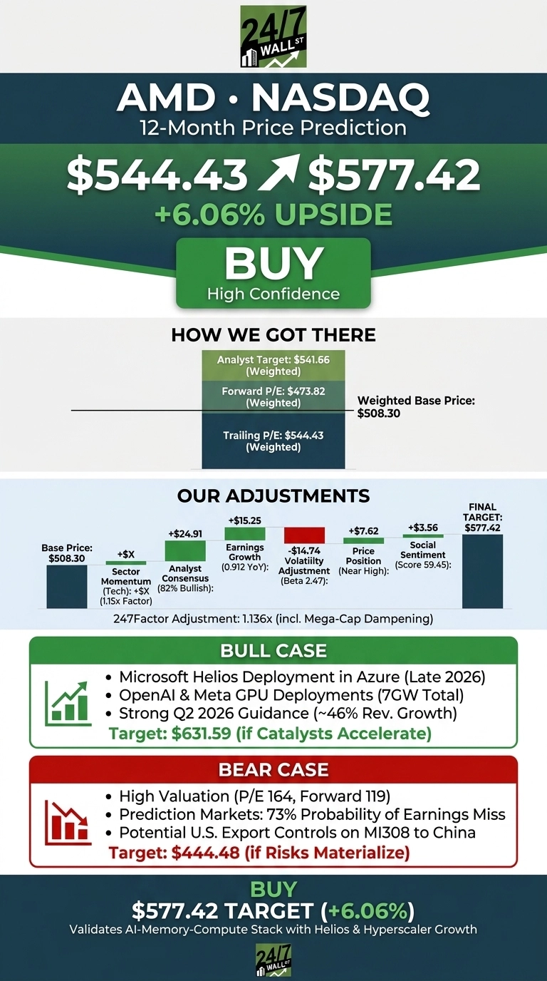 An infographic titled 'AMD • NASDAQ 12-Month Price Prediction' presents a 'BUY High Confidence' recommendation with a target price of $577.42, indicating a +6.06% upside from $544.43. The 'How We Got There' section shows a Weighted Base Price of $508.30, derived from Analyst Target ($541.66), Forward P/E ($473.82), and Trailing P/E ($544.43). 'Our Adjustments' detail changes to the base price: +$X for Sector Momentum (Tech), +$24.91 for Analyst Consensus (82% Bullish), +$15.25 for Earnings Growth (0.912 YoY), -$14.74 for Volatility Adjustment (Beta 2.47), +$7.62 for Price Position (Near High), and +$3.56 for Social Sentiment (Score 59.45), leading to a Final Target of $577.42, with a 247Factor Adjustment of 1.136x. A 'Bull Case' target is $631.59, citing Microsoft Helios Deployment (Late 2026) and OpenAI & Meta GPU Deployments. A 'Bear Case' target is $444.48, mentioning high valuation and potential U.S. Export Controls on MI308 to China.