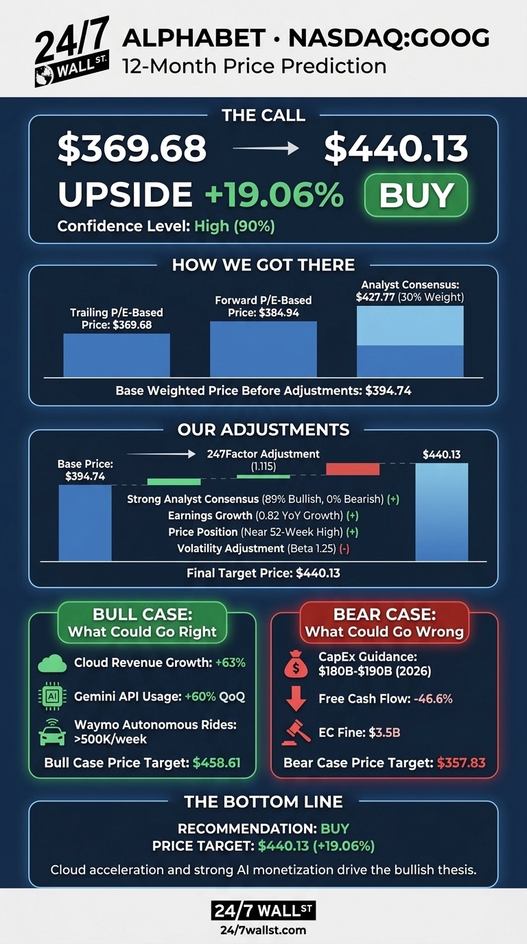 An infographic titled 'ALPHABET • NASDAQ:GOOG 12-Month Price Prediction' by 24/7 Wall St. The Call section shows a current price of $369.68, an arrow pointing to a target price of $440.13, indicating an Upside of +19.06% and a BUY recommendation with High (90%) Confidence Level. The 'How We Got There' section shows bar charts for Trailing P/E-Based Price ($369.68), Forward P/E-Based Price ($384.94), and Analyst Consensus ($427.77 with 30% Weight), leading to a Base Weighted Price Before Adjustments of $394.74. The 'Our Adjustments' section shows the Base Price of $394.74 undergoing a 247Factor Adjustment (1.115) to reach the Final Target Price of $440.13, with contributing factors like Strong Analyst Consensus (89% Bullish), Earnings Growth (0.82 YoY Growth), Price Position (Near 52-Week High), and Volatility Adjustment (Beta 1.25) marked with plus or minus indicators. The 'BULL CASE: What Could Go Right' section lists Cloud Revenue Growth: +63%, Gemini API Usage: +60% QoQ, and Waymo Autonomous Rides: >500K/week, leading to a Bull Case Price Target: $458.61. The 'BEAR CASE: What Could Go Wrong' section lists CapEx Guidance: $180B-$190B (2026), Free Cash Flow: -46.6%, and EC Fine: $3.5B, leading to a Bear Case Price Target: $357.83. The 'THE BOTTOM LINE' section reiterates a Recommendation: BUY, Price Target: $440.13 (+19.06%), with a statement about cloud acceleration and strong AI monetization driving the bullish thesis.