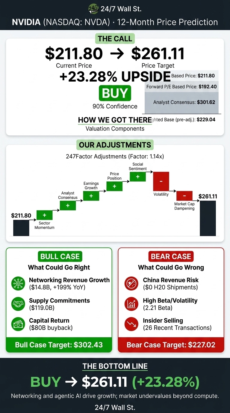 An infographic titled 'NVIDIA (NASDAQ: NVDA) • 12-Month Price Prediction' from 24/7 Wall St. The main section, 'THE CALL,' shows a current price of $211.80 moving to a price target of $261.11, indicating a +23.28% upside with a 'BUY' recommendation and 90% confidence. Valuation components include Weighted Base (pre-adj.) at $229.04, Forward P/E Based Price at $192.40, and Analyst Consensus at $301.62. The 'OUR ADJUSTMENTS' section features a waterfall chart showing how various factors (Sector Momentum, Analyst Consensus, Earnings Growth, Price Position, Social Sentiment, Volatility, Market Cap Dampening) adjust the price from $211.80 to $261.11, with a 247Factor Adjustment of 1.14x. The 'BULL CASE' highlights Networking Revenue Growth ($14.8B, +199% YoY), Supply Commitments ($119.0B), and Capital Return ($80B buyback) leading to a target of $302.43. The 'BEAR CASE' lists China Revenue Risk ($0 H20 Shipments), High Beta/Volatility (2.21 Beta), and Insider Selling (26 Recent Transactions) resulting in a target of $227.02. The bottom line reiterates a 'BUY' recommendation to $261.11 (+23.28%), noting networking and agentic AI drive growth and market undervaluation.