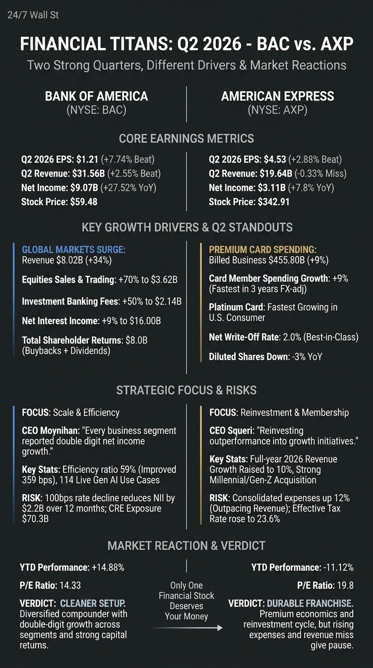 An infographic titled 'Financial Titans: Q2 2026 - BAC vs. AXP' comparing the Q2 2026 performance of Bank of America (BAC) and American Express (AXP). The infographic is structured into two main vertical columns on a dark gray background, one for Bank of America on the left and one for American Express on the right, separated by a thin vertical white line. Each column contains sections for 'Core Earnings Metrics,' 'Key Growth Drivers & Q2 Standouts,' 'Strategic Focus & Risks,' and 'Market Reaction & Verdict,' presented in white text with some values highlighted in bold. Bank of America's data includes Q2 2026 EPS of $1.21 (+7.74% Beat), Q2 Revenue of $31.56B (+2.55% Beat), Net Income of $9.07B (+27.52% YoY), and a stock price of $59.48. Its growth drivers include a global markets surge and strong investment banking fees. American Express's data includes Q2 2026 EPS of $4.53 (+2.88% Beat), Q2 Revenue of $19.64B (-0.33% Miss), Net Income of $3.11B (+7.8% YoY), and a stock price of $342.91. Its key drivers are premium card spending growth and a low net write-off rate. A concluding statement at the bottom reads 'Only One Financial Stock Deserves Your Money' with an arrow pointing right towards the American Express section.