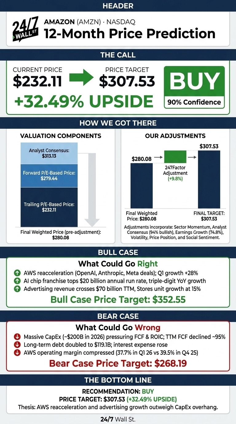 An infographic titled 'Amazon (AMZN) 12-Month Price Prediction' shows the current price of $232.11 and a price target of $307.53, indicating a +32.49% upside. A large 'BUY' recommendation is given with 90% confidence. The infographic details 'How We Got There' with valuation components like Analyst Consensus ($313.13), Forward P/E ($279.44), and Trailing P/E ($232.11), leading to a pre-adjustment weighted price of $280.08, which is then adjusted by +9.8% to the final target of $307.53. Bull case scenarios list factors like AWS reacceleration and AI chip growth, with a target of $352.55. Bear case risks are presented, citing massive CapEx and debt, with a target of $268.19. The bottom line reiterates a 'BUY' recommendation based on AWS and advertising growth.