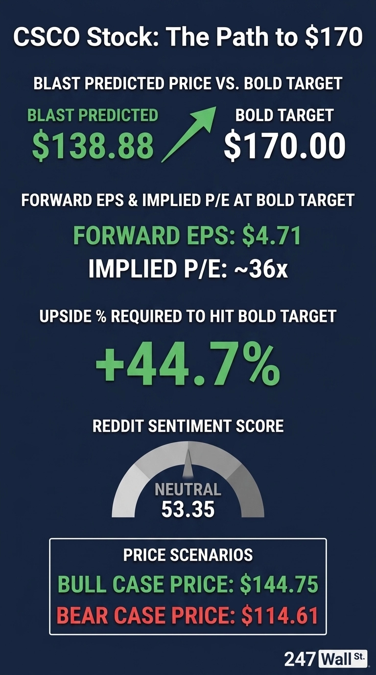 An infographic on a dark blue background titled 'CSCO Stock: The Path to $170'. It features a green arrow pointing from 'BLAST PREDICTED $138.88' to 'BOLD TARGET $170.00'. Below, it lists 'FORWARD EPS: $4.71' and 'IMPLIED P/E: ~36x'. A section for 'UPSIDE % REQUIRED TO HIT BOLD TARGET' displays '+44.7%'. A grey semi-circular gauge shows 'REDDIT SENTIMENT SCORE' as 'NEUTRAL 53.35'. At the bottom, a white bordered box titled 'PRICE SCENARIOS' presents 'BULL CASE PRICE: $144.75' in green and 'BEAR CASE PRICE: $114.61' in red. The '247 Wall St.' logo is in the bottom right corner.