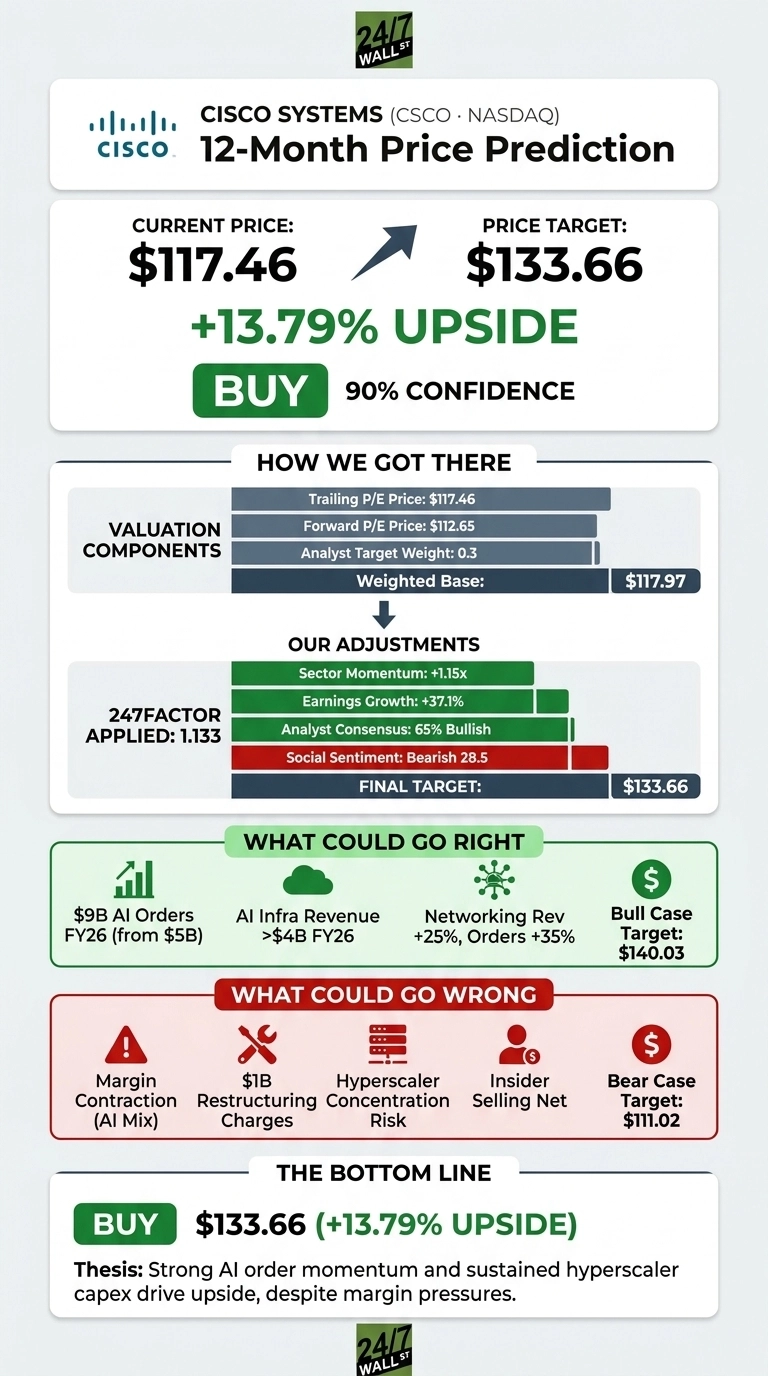 An infographic titled 'Cisco Systems (CSCO NASDAQ) 12-Month Price Prediction' from 24/7 Wall St. It shows a current price of $117.46, a price target of $133.66, and a +13.79% upside, with a 'BUY' recommendation at 90% confidence. A section 'HOW WE GOT THERE' details Valuation Components: Trailing P/E Price $117.46, Forward P/E Price $112.65, Analyst Target Weight 0.3, leading to a Weighted Base of $117.97. 'OUR ADJUSTMENTS' apply a 247FACTOR of 1.133, showing positive adjustments for Sector Momentum (+1.15x), Earnings Growth (+37.1%), and Analyst Consensus (65% Bullish), and a negative adjustment for Social Sentiment (Bearish 28.5), leading to a Final Target of $133.66. A green box 'WHAT COULD GO RIGHT' lists: $9B AI Orders FY26 (from $5B), AI Infra Revenue >$4B FY26, Networking Rev +25%, Orders +35%, with a Bull Case Target: $140.03. A red box 'WHAT COULD GO WRONG' lists: Margin Contraction (AI Mix), $1B Restructuring Charges, Hyperscaler Concentration Risk, Insider Selling Net, with a Bear Case Target: $111.02. The 'BOTTOM LINE' reiterates 'BUY $133.66 (+13.79% UPSIDE)' with a thesis of 'Strong AI order momentum and sustained hyperscaler capex drive upside, despite margin pressures.'